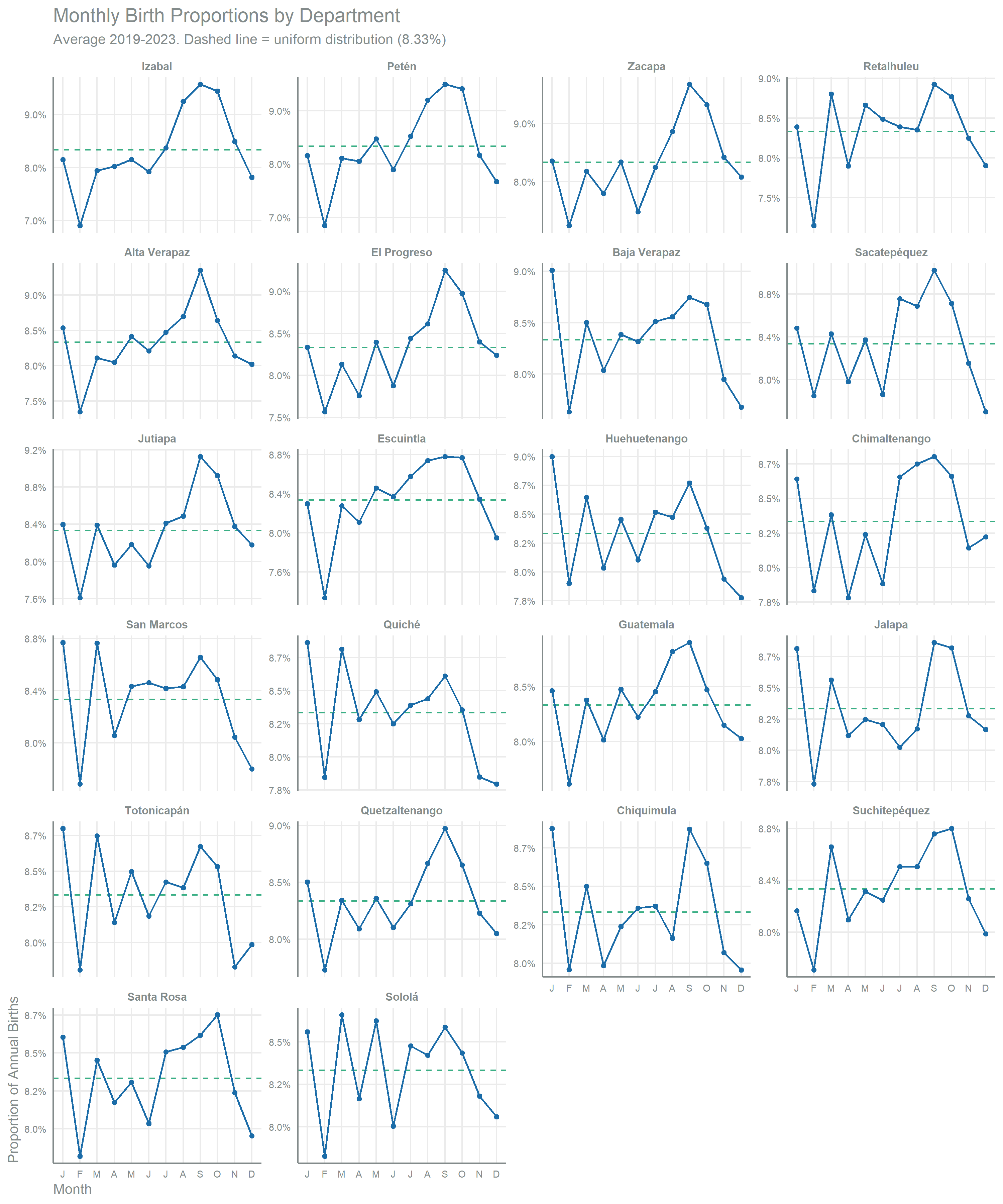 Faceted line chart with 22 panels, one per department, ordered by seasonal variability. Each panel plots month (January to December) on the x-axis against the proportion of annual births on the y-axis, with a dashed reference line at the uniform 8.33%. Most departments dip in November and December and peak in the first quarter, showing systematic seasonal timing that departs from a uniform distribution. 