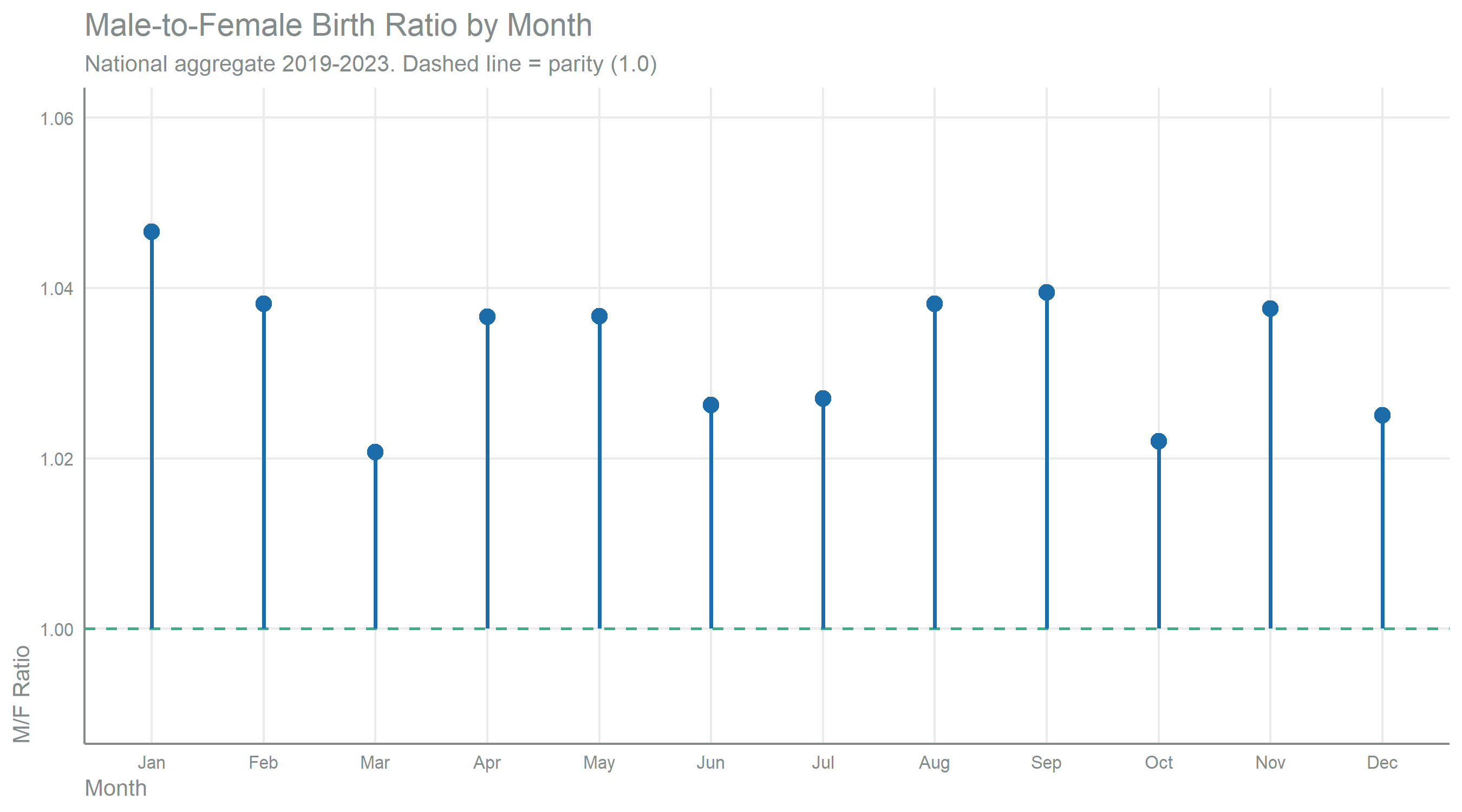 Lollipop chart with points and vertical stems for each month from January to December on the x-axis and the male-to-female birth ratio on the y-axis, zoomed to a range of 0.99 to 1.06 with a dashed reference line at parity (1.0). Every month sits above parity, between about 1.02 and 1.05, reflecting the biological excess of male births. 