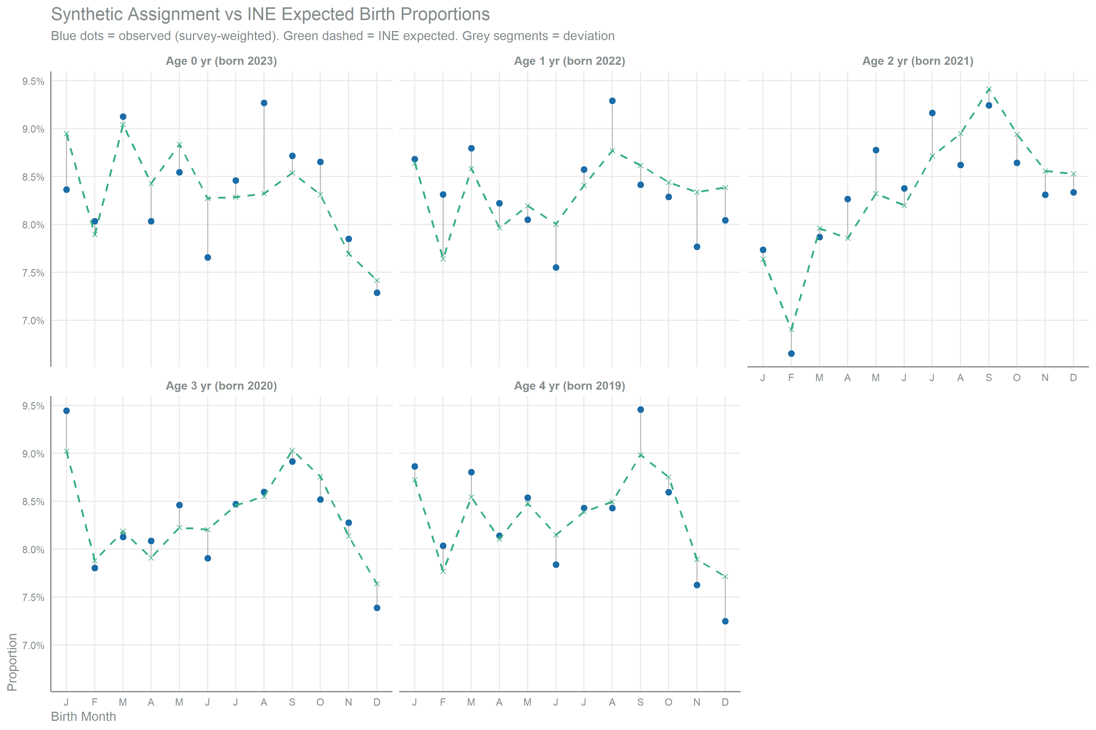 Faceted chart with one panel per cohort. Each panel plots birth month (January to December) on the x-axis against proportion on the y-axis. Blue dots mark the observed survey-weighted proportions, a green dashed line with crosses marks the INE expected proportions, and grey vertical segments connect them to show the deviation. Observed and expected values track closely across cohorts, indicating the synthetic month assignment reproduces the reference distribution. 