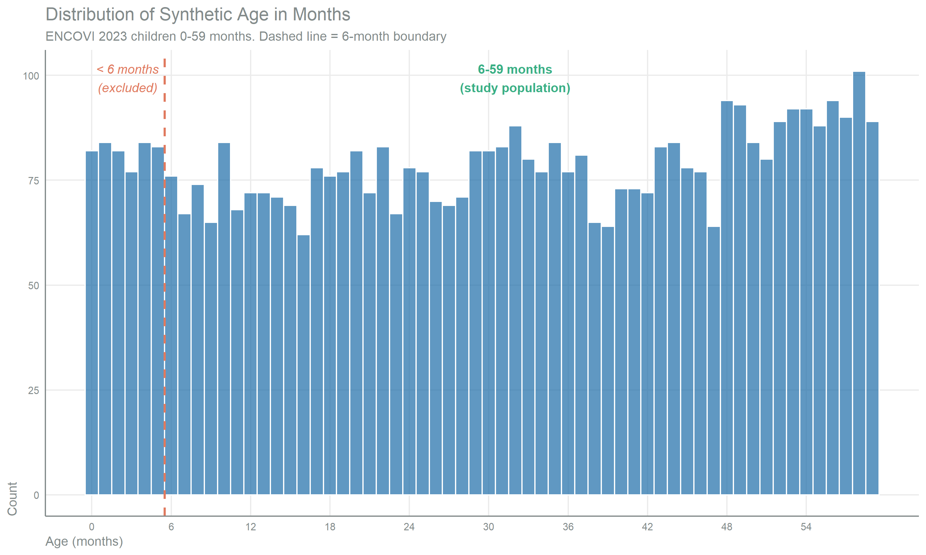 Histogram of synthetic age in months (0 to 59) on the x-axis against count of children on the y-axis, using one-month bins. A dashed vertical line at 5.5 months marks the boundary between the excluded under-6-months group and the 6-59 months study population. The bars are roughly uniform across the full range, consistent with comparable birth cohort sizes in ENCOVI. 