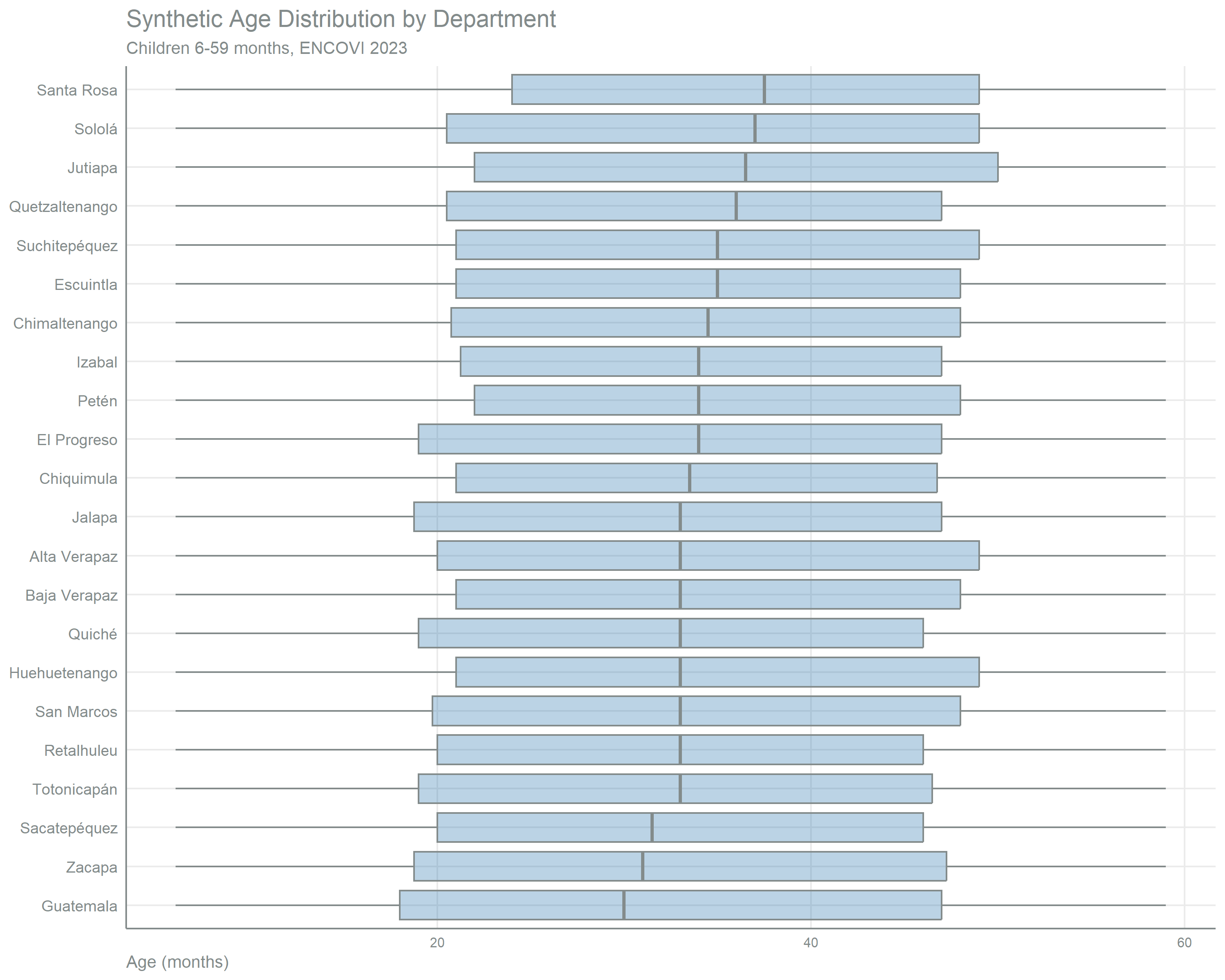 Horizontal box-and-whisker chart with one box per department, ordered by median. Department runs along the y-axis and synthetic age in months (6 to 59) along the x-axis. Medians cluster around 30 to 40 months with comparable interquartile ranges and no department showing distributional anomalies, indicating no systematic assignment bias. 