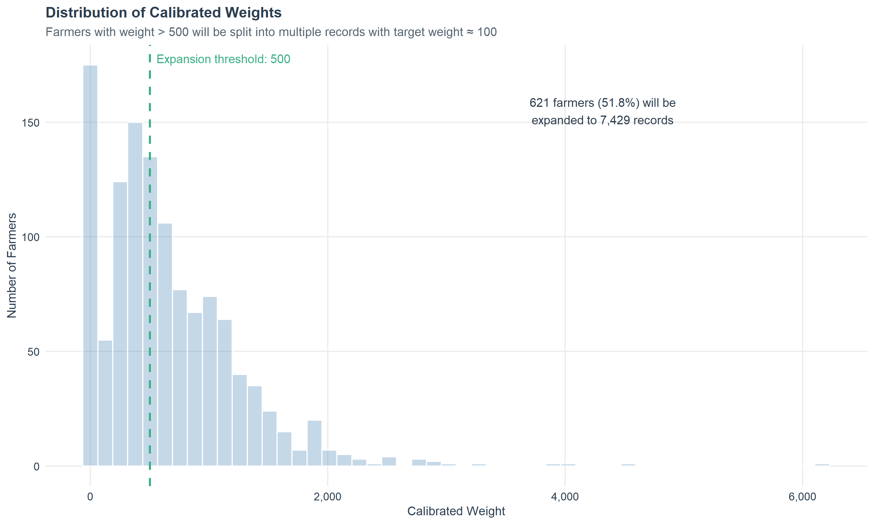 Histogram of calibrated farmer weights along the x-axis against the number of farmers on the y-axis. The distribution is right-skewed, with most farmers concentrated at low weights and a long tail of high weights. A dashed vertical line marks the expansion threshold of 500; farmers above it are split into multiple records so that oversized weights, which create artificial steps in the distribution, are smoothed out. 