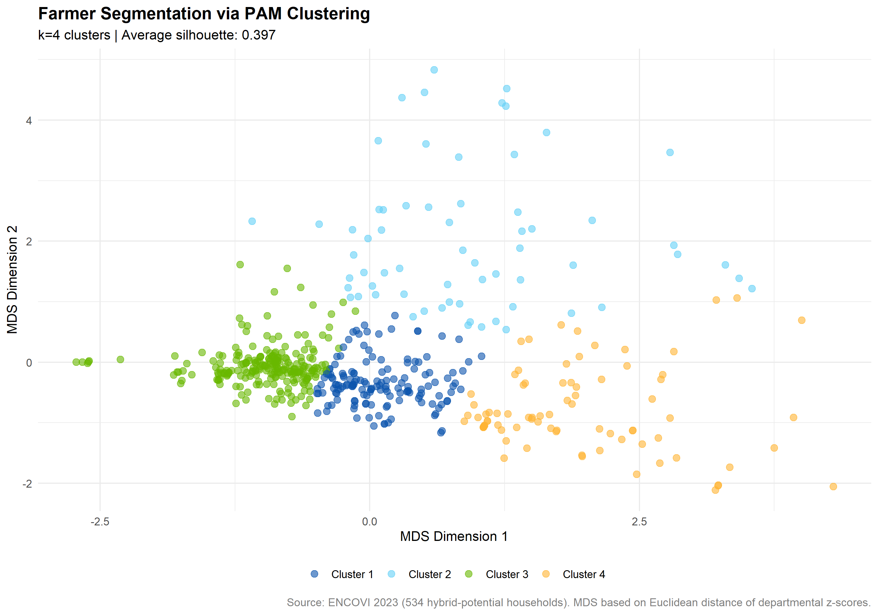 Scatter chart of MDS Dimension 1 on the x-axis against MDS Dimension 2 on the y-axis, with points colored by their assigned PAM cluster (four clusters). Points fall into four visually separable groupings, showing that farmers form distinct behavioral clusters in the standardized yield and seed-expenditure space rather than a single continuous mass. 
