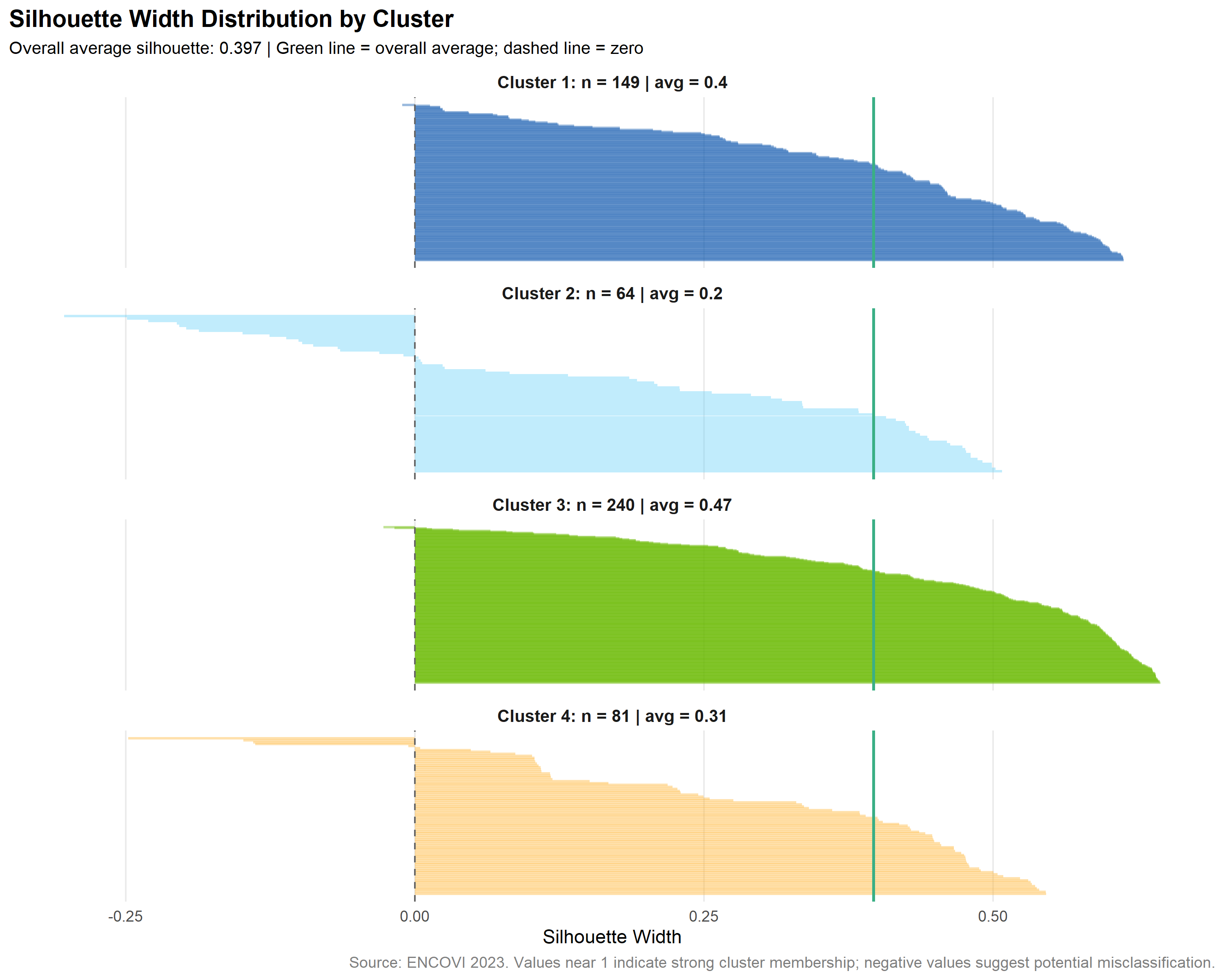 Silhouette plot with four stacked panels, one per cluster, showing a horizontal bar for each farmer whose length is its silhouette width along the x-axis. A dashed line marks zero and a solid green line marks the overall average width. Most bars extend to the right of zero, indicating generally positive membership, while a small number of negative bars flag potentially misclassified farmers. 