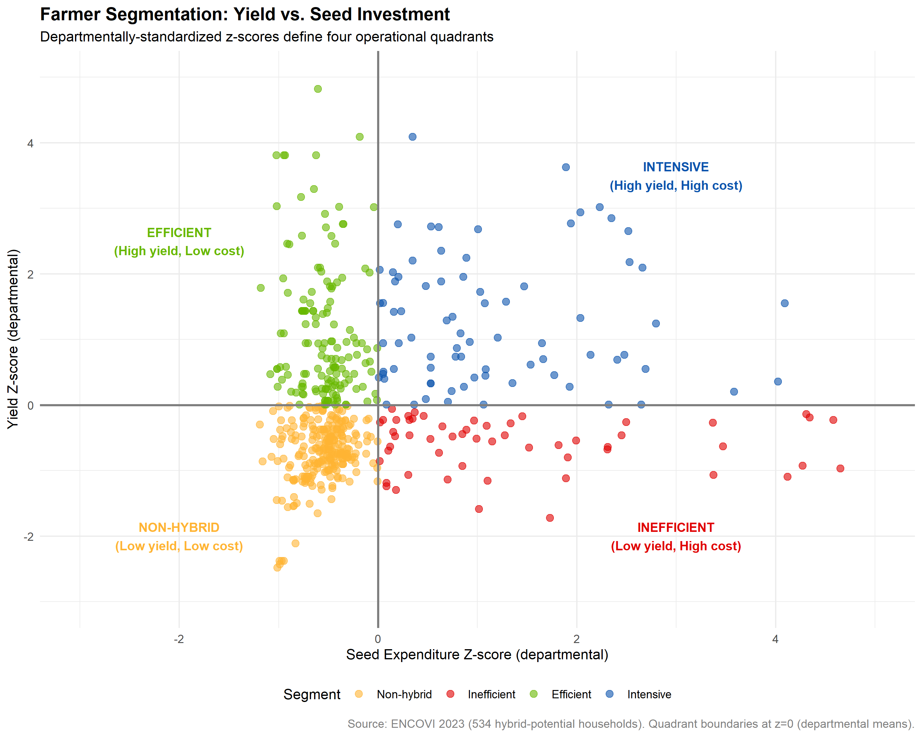 Scatter chart of seed expenditure z-score on the x-axis against yield z-score on the y-axis, with reference lines at zero dividing the plane into four quadrants. Points are colored by segment and each quadrant is labeled: Efficient (high yield, low cost), Intensive (high yield, high cost), Non-hybrid (low yield, low cost) and Inefficient (low yield, high cost). Points cluster within their labeled quadrants, showing that the theory-driven boundaries at the departmental means separate distinct farmer profiles. 