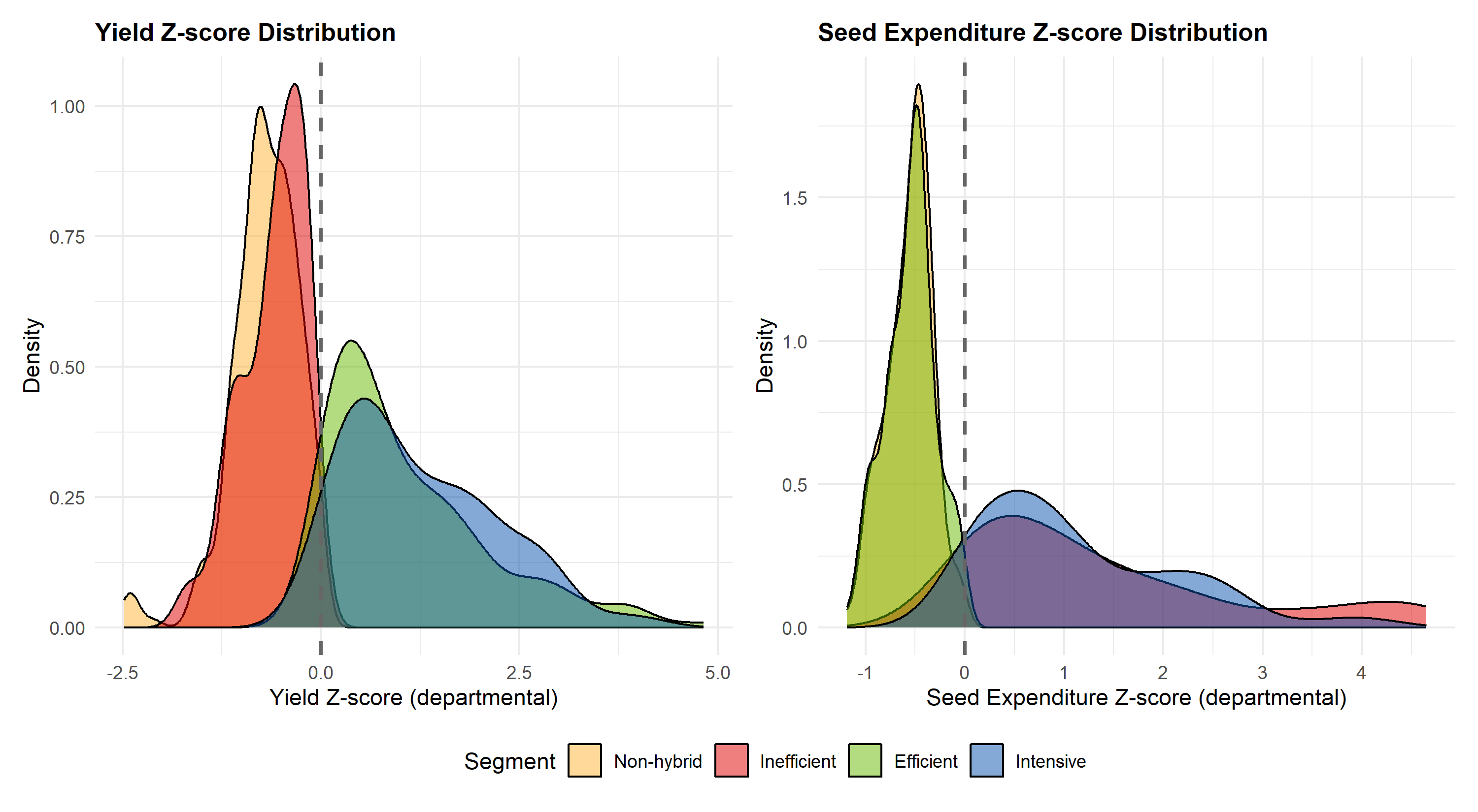 Two density plots side by side, sharing a segment color legend. The left panel shows the distribution of yield z-scores and the right panel the distribution of seed expenditure z-scores, each with one overlaid density curve per quadrant segment and a dashed line at zero. The segment curves peak on opposite sides of zero, confirming that the quadrants occupy distinct ranges along both the yield and seed-expenditure dimensions. 