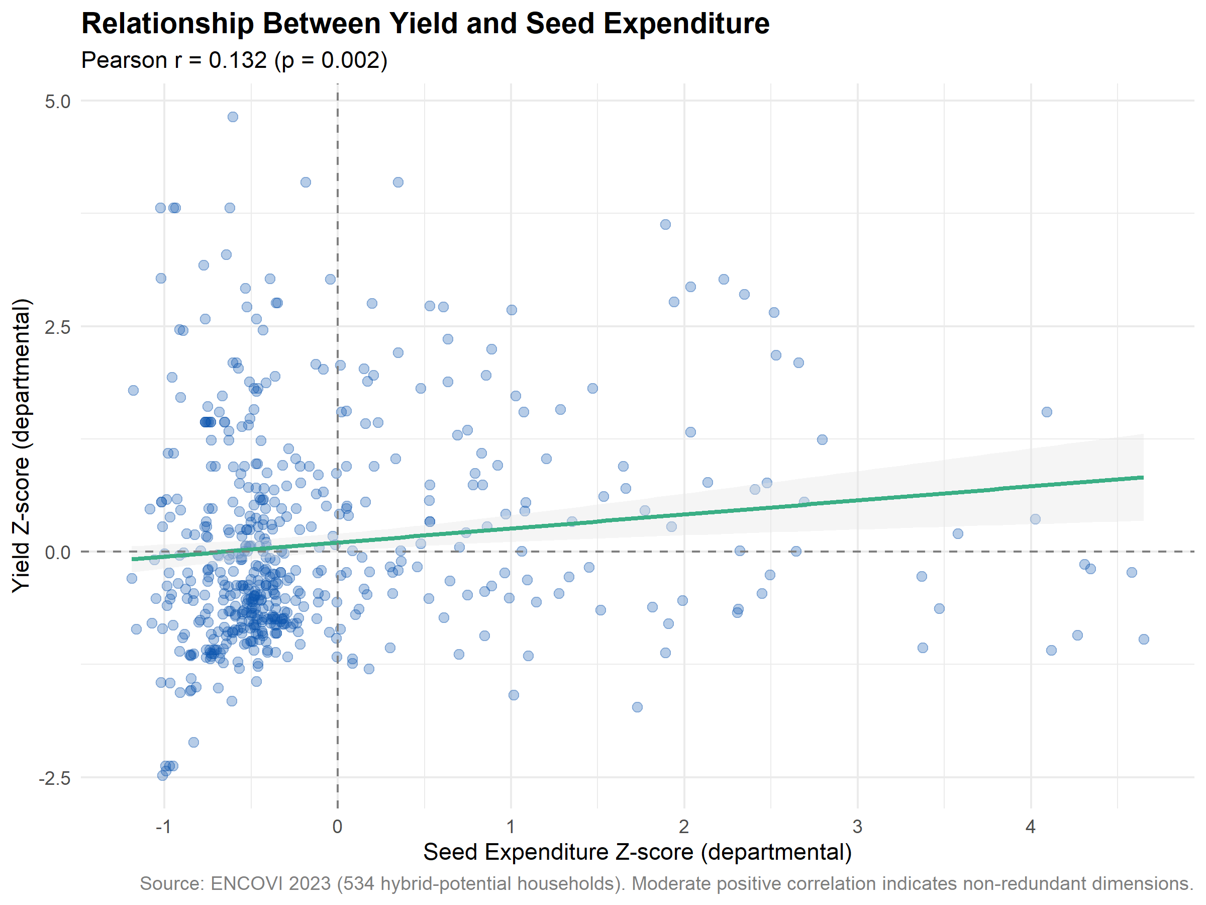 Scatter chart of seed expenditure z-score on the x-axis against yield z-score on the y-axis, with dashed reference lines at zero and an overlaid linear fit with a shaded confidence band. The fitted line slopes gently upward, indicating a moderate positive correlation, so the two variables capture related but non-redundant dimensions of agricultural performance. 