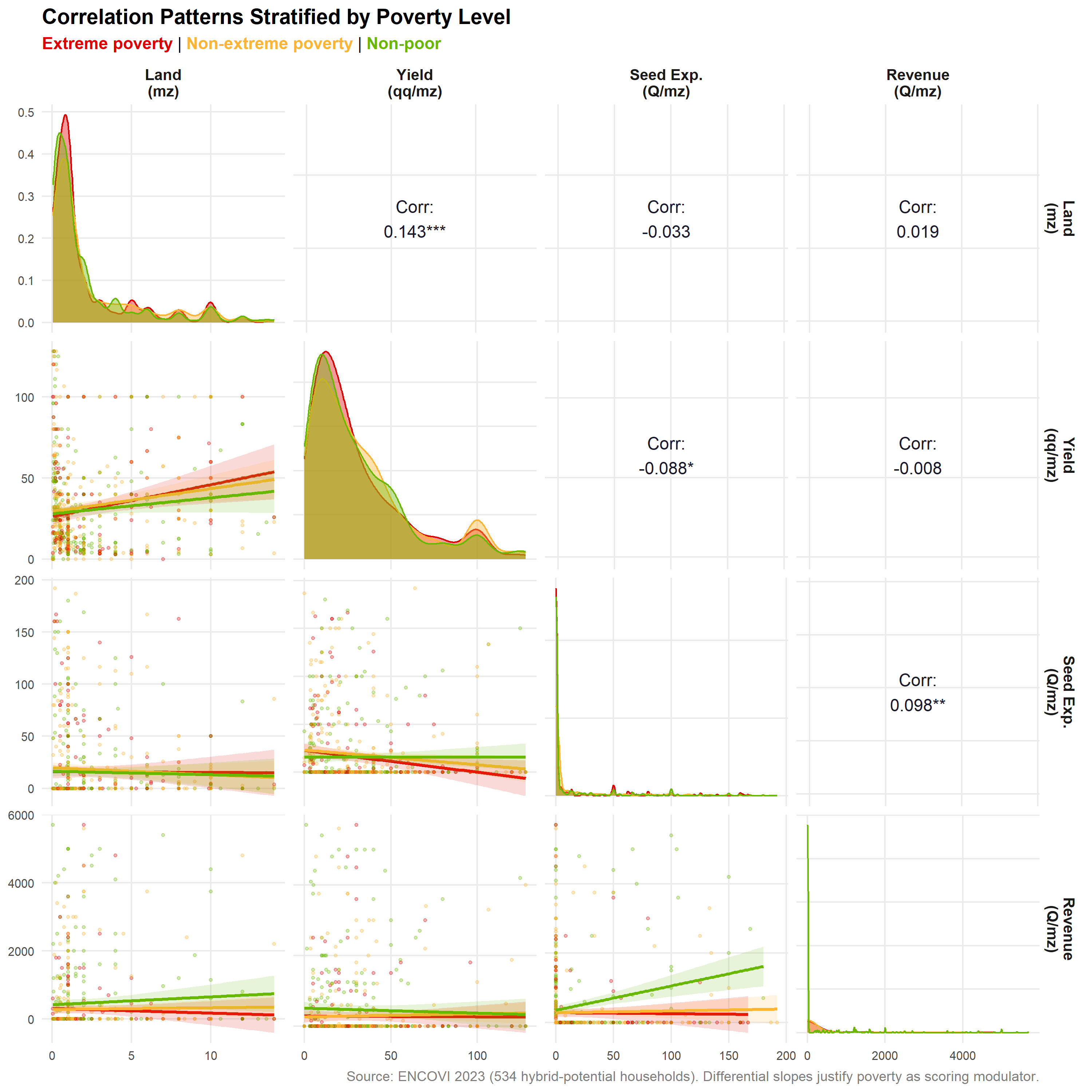 Pairwise correlation matrix of four variables: land, yield, seed expenditure and revenue. Diagonal cells show density curves, lower cells show scatter plots with linear fits, and upper cells show correlation coefficients, all split by three poverty levels (extreme poverty, non-extreme poverty and non-poor) shown in different colors. The fitted slopes differ across poverty levels, justifying poverty as a scoring modulator. 