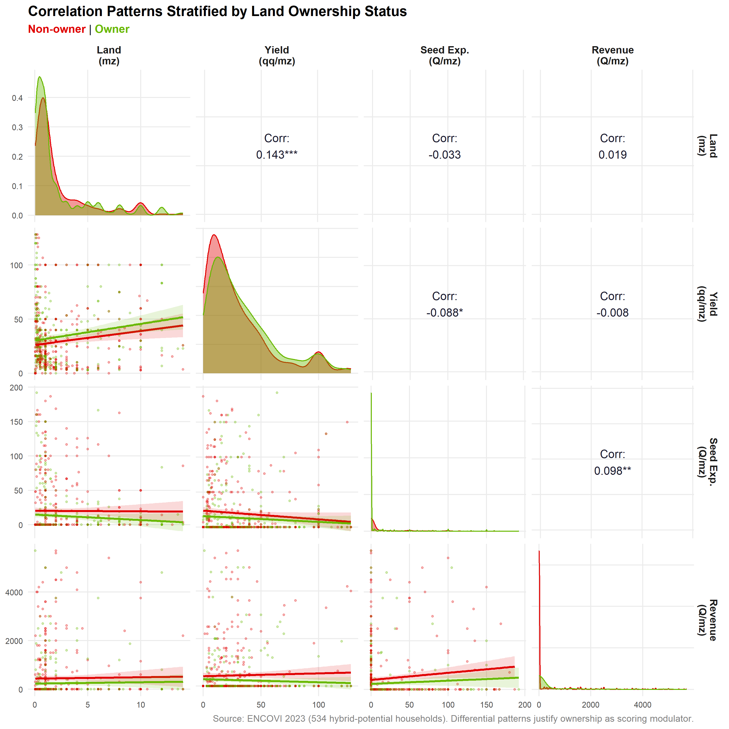 Pairwise correlation matrix of four variables: land, yield, seed expenditure and revenue. Diagonal cells show density curves, lower cells show scatter plots with linear fits, and upper cells show correlation coefficients, all split into two groups, owners and non-owners, shown in different colors. The fitted slopes differ between owners and non-owners, justifying land ownership as a scoring modulator. 