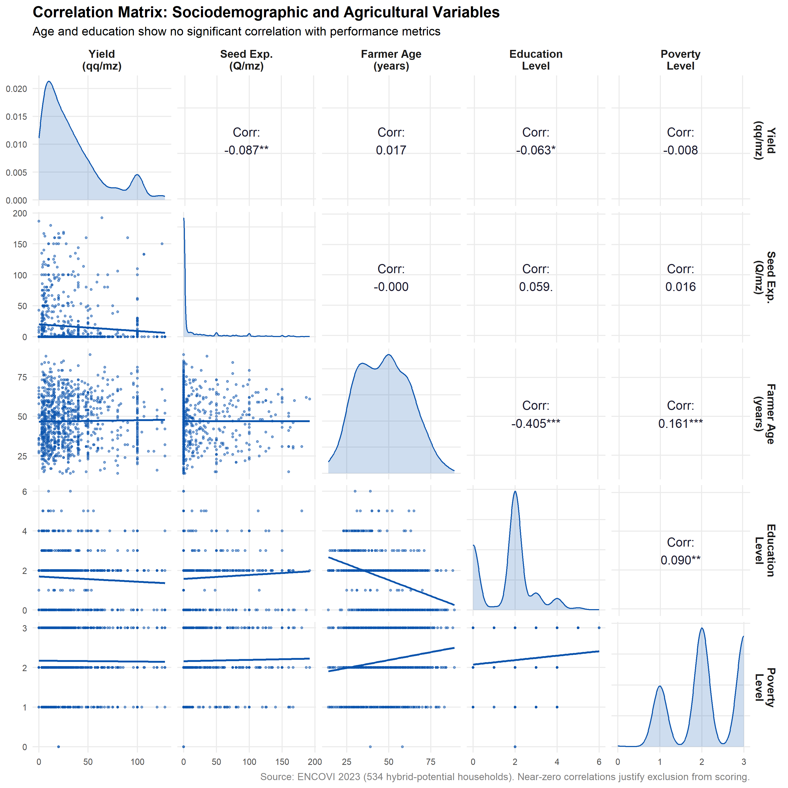 Pairwise correlation matrix of five variables: yield, seed expenditure, farmer age, education level and poverty level. Diagonal cells show density curves, lower cells show scatter plots with linear fits, and upper cells show correlation coefficients. The coefficients linking farmer age and education to the agricultural performance metrics are near zero, supporting their exclusion from the scoring system. 