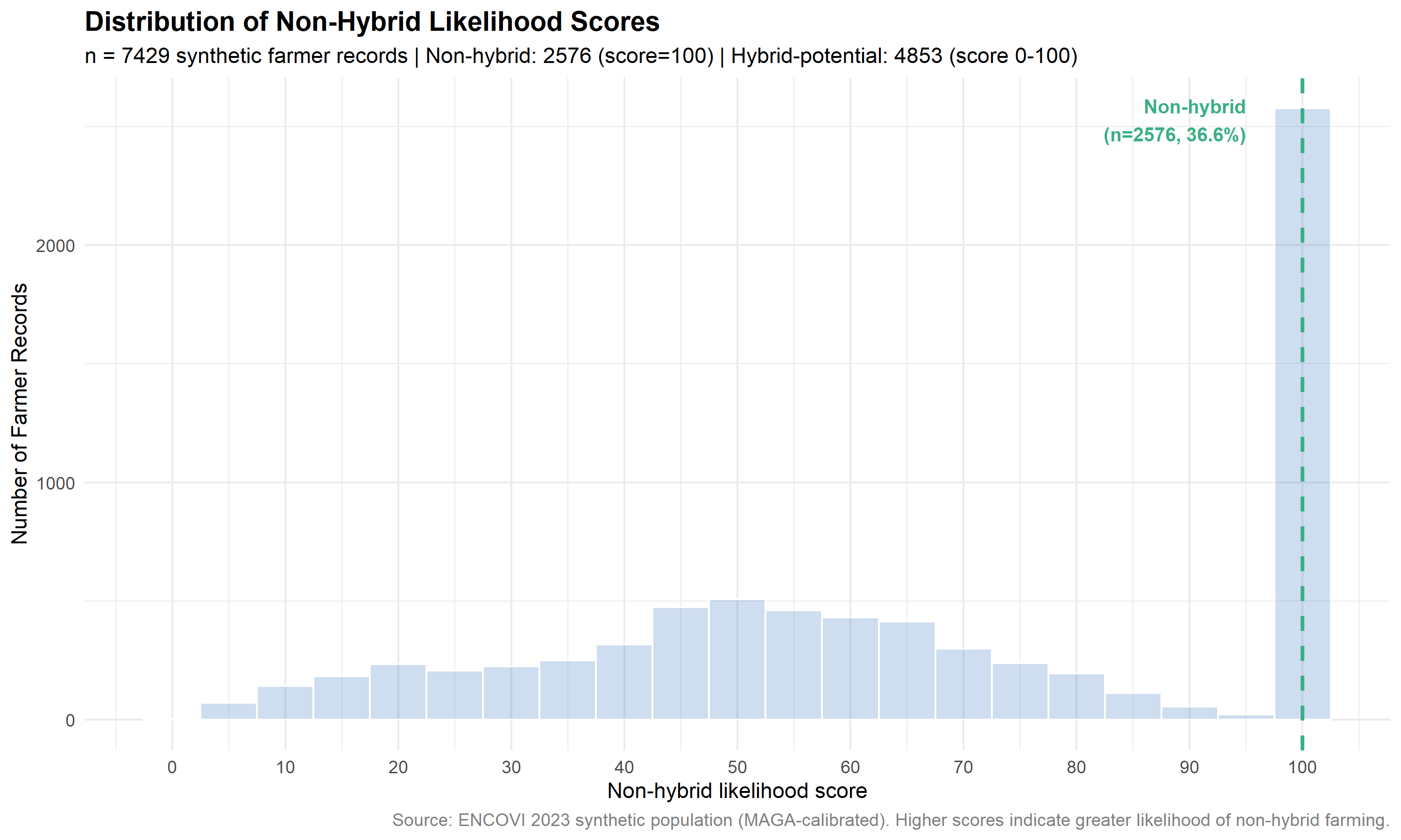 Histogram of non-hybrid likelihood scores from 0 to 100 on the x-axis against the number of farmer records on the y-axis. Continuous hybrid-potential scores spread across the range, while a tall spike at a score of 100, marked by a dashed line, captures the non-hybrid farmers who receive the deterministic maximum score for zero seed expenditure. 
