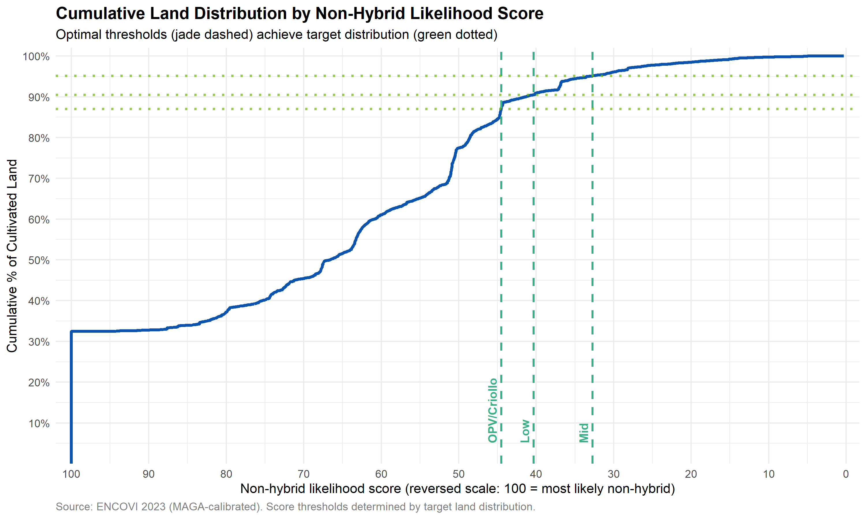 Line chart of the non-hybrid likelihood score on a reversed x-axis, where 100 marks the farmers most likely to use non-hybrid seed, against the cumulative percentage of cultivated land on the y-axis. The curve rises monotonically. Dashed vertical lines mark the optimal score thresholds separating the segments, and dotted horizontal lines mark the target cumulative land shares, showing the thresholds land where the curve meets each target. 