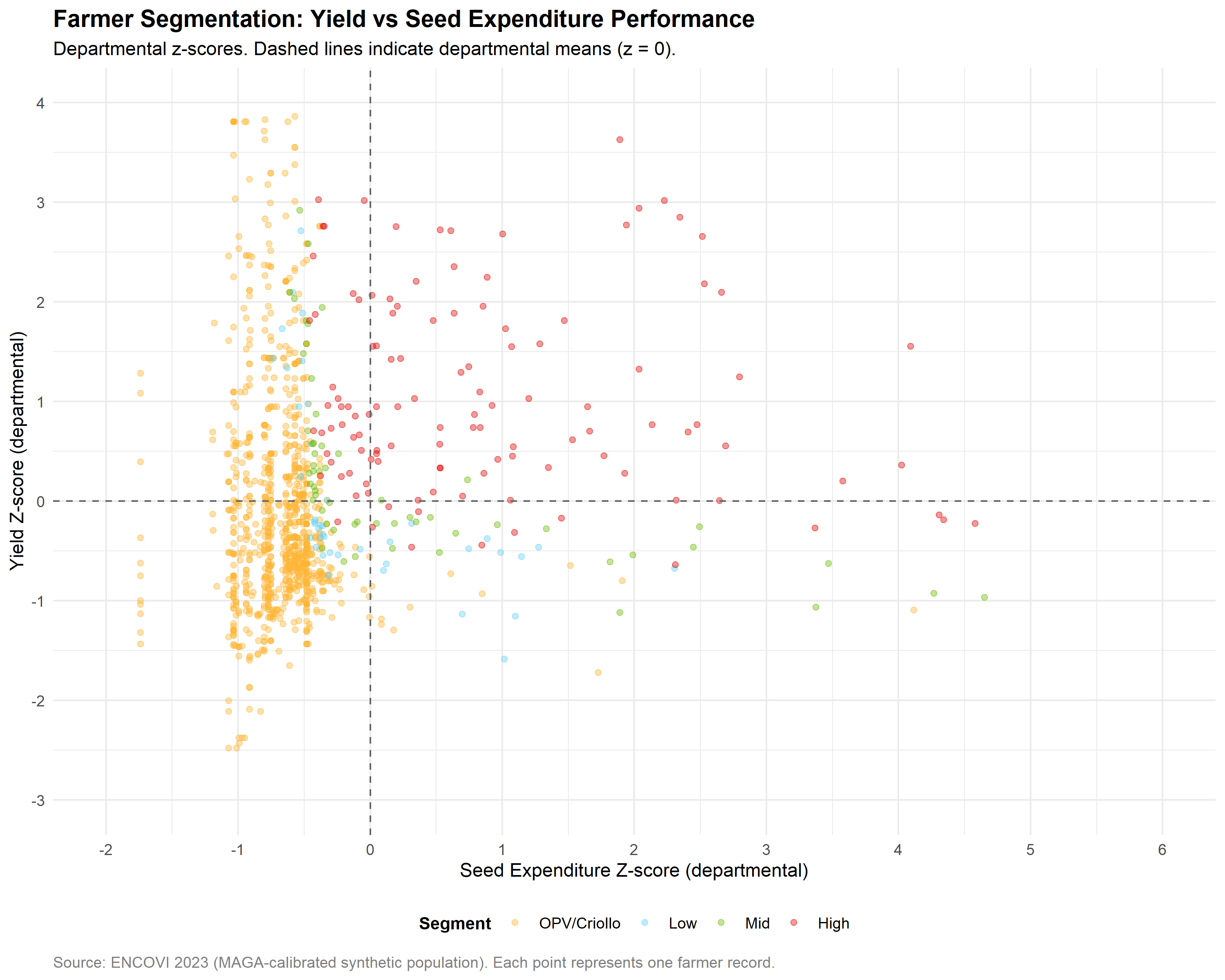 Scatter chart of seed expenditure z-score on the x-axis against yield z-score on the y-axis, with dashed reference lines at the departmental means (zero) and points colored by final segment (OPV/Criollo, Low, Mid, High). OPV/Criollo points concentrate in the low-expenditure region on the left and High points in the high-yield, high-expenditure upper-right, with Low and Mid in between, confirming that the segments occupy distinct regions of the performance space. 