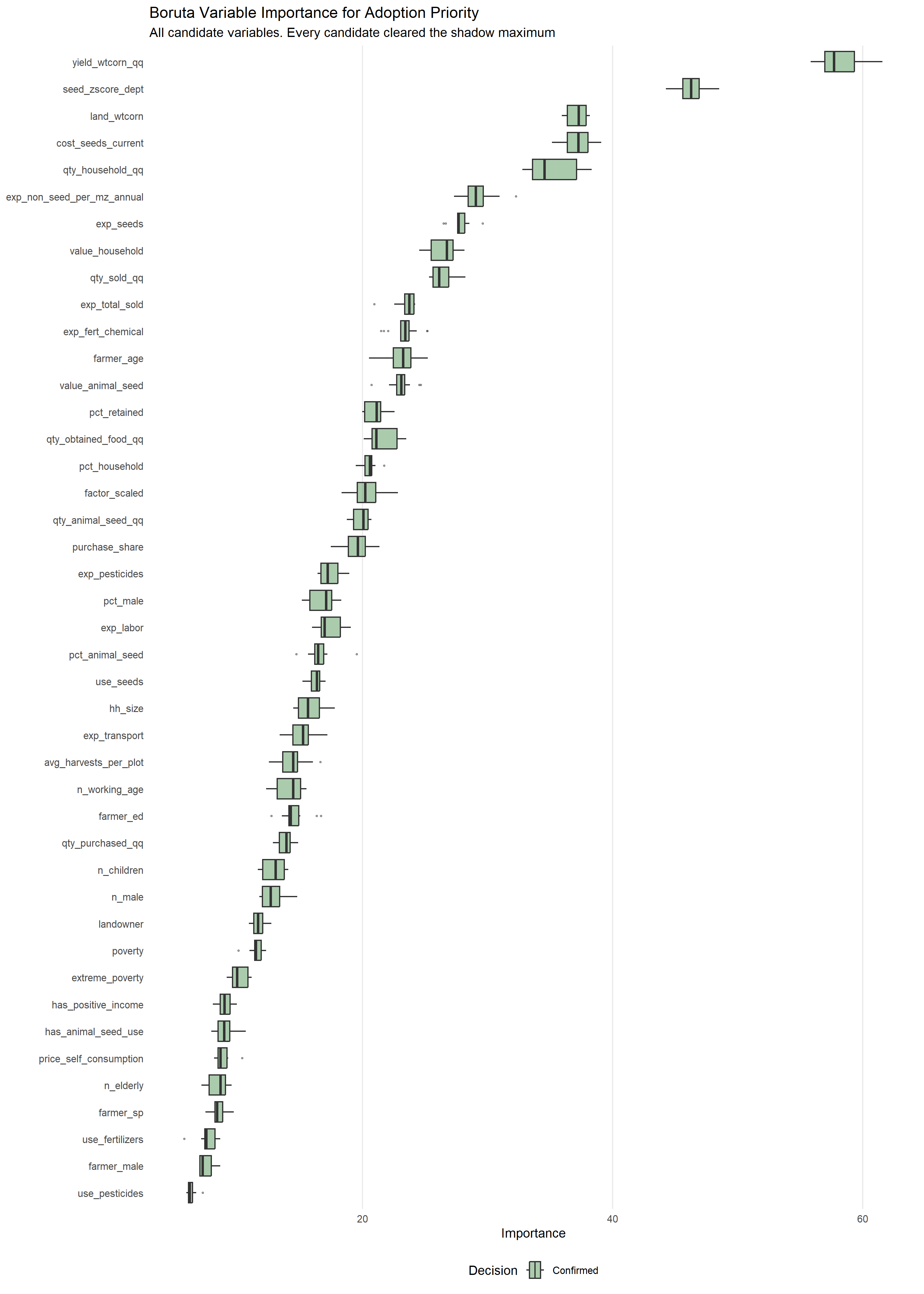 Horizontal boxplot chart of Boruta importance scores, one box per candidate variable on the y-axis, ordered by median importance, against importance on the x-axis. Boxes are colored by decision. Every candidate is confirmed, so the chart shows a single colour and no reference line: the whole set clears the shadow maximum, with the lowest median importance above 6. Importance spans roughly an order of magnitude between the weakest and the strongest predictor. 