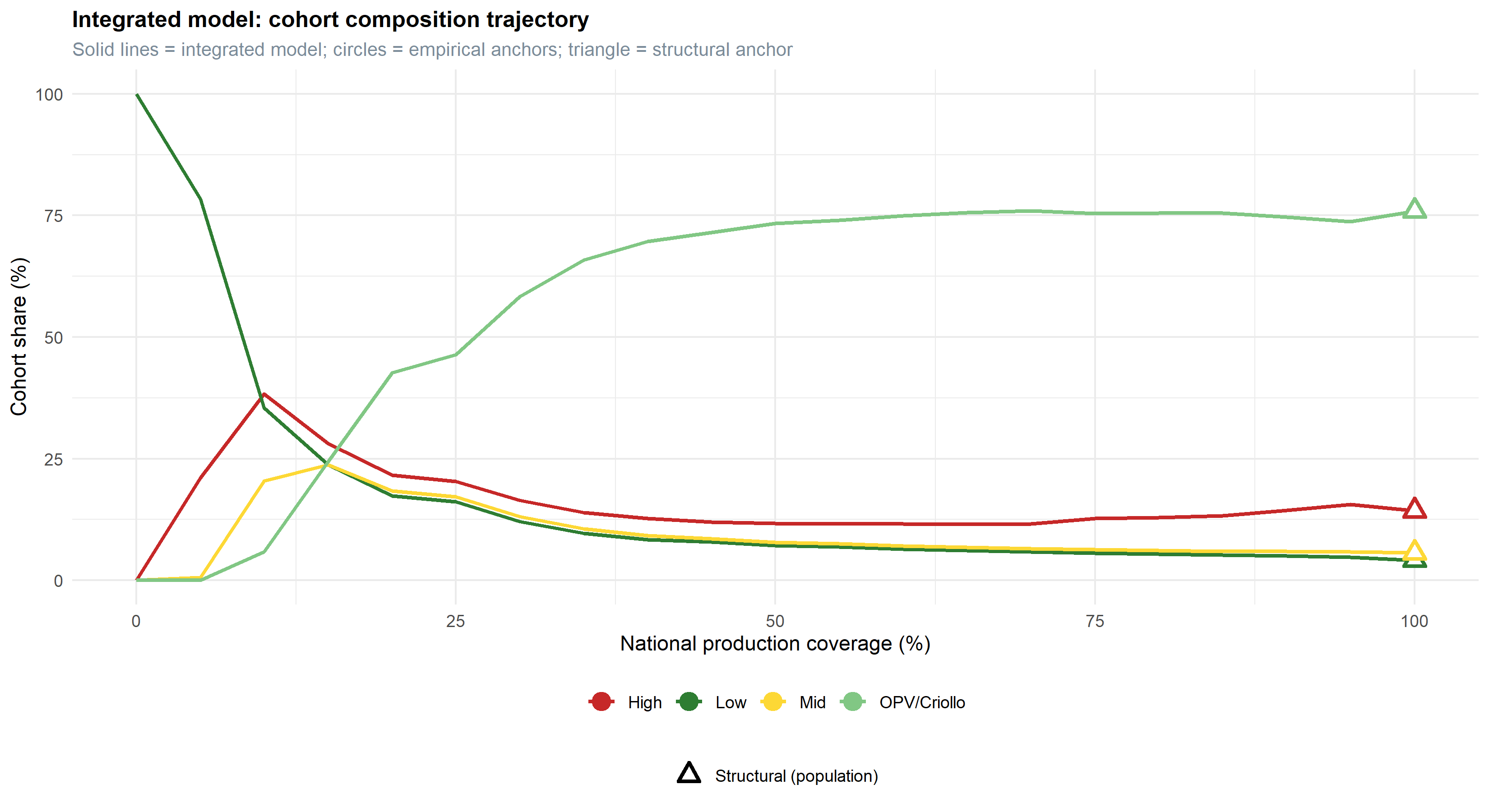 Line chart with national production coverage (percent) on the x-axis and cohort share (percent) on the y-axis. Four solid lines, one per farmer segment, trace the integrated model's composition trajectory as coverage grows. Overlaid markers show the calibration anchors: circles for the four empirical Semilla Nueva points and a triangle for the structural point at full coverage. The model lines pass close to their corresponding anchor markers, showing the calibrated fit. 