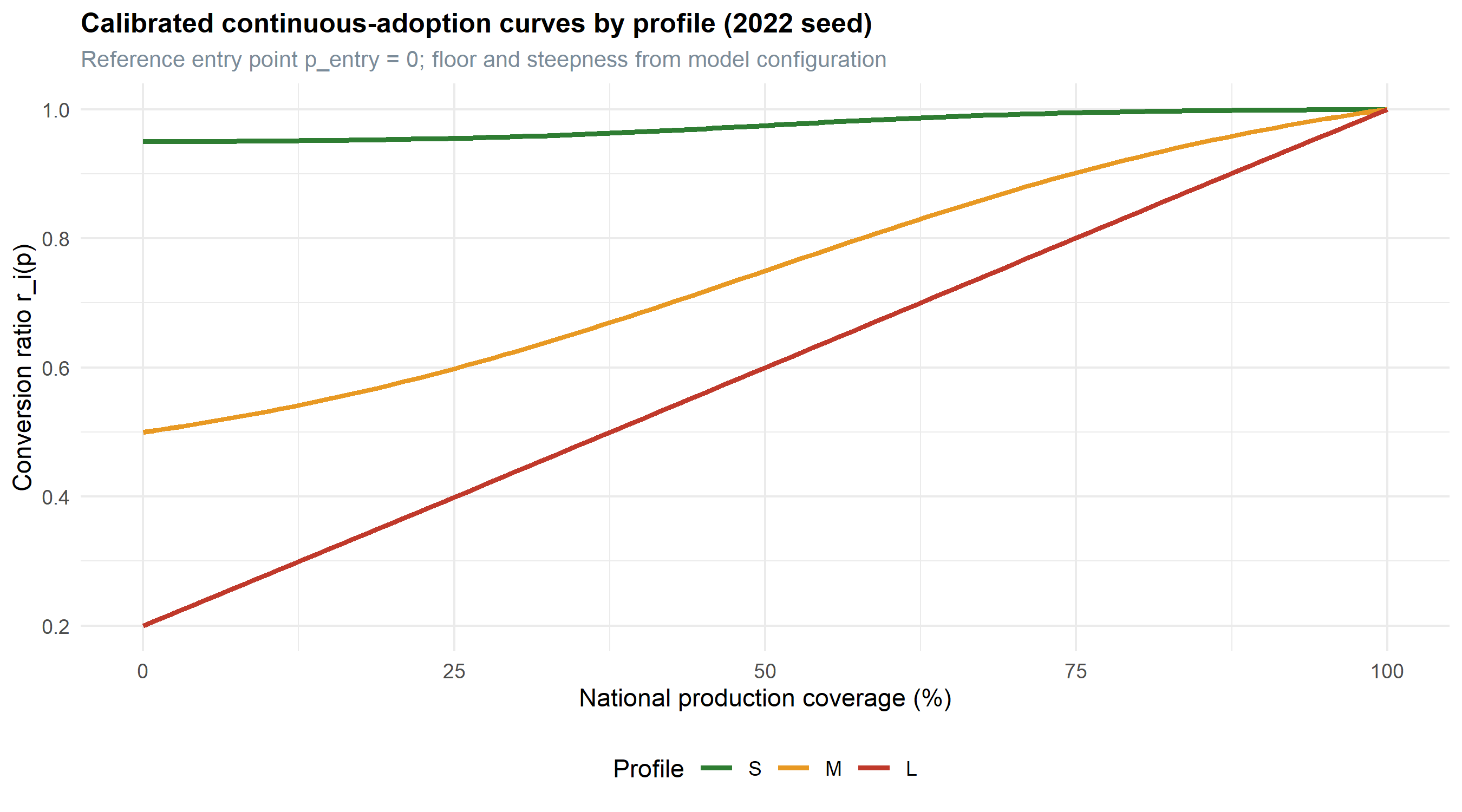 Line chart with national production coverage (percent) on the x-axis and the per-farmer conversion ratio on the y-axis, evaluated from a reference entry point of zero. Three curves, one per behavioural profile, show different adoption paces: profile S rises almost immediately to near-full conversion, profile M follows a sigmoid that saturates around mid-range coverage, and profile L accumulates gradually and reaches saturation only at high coverage. 