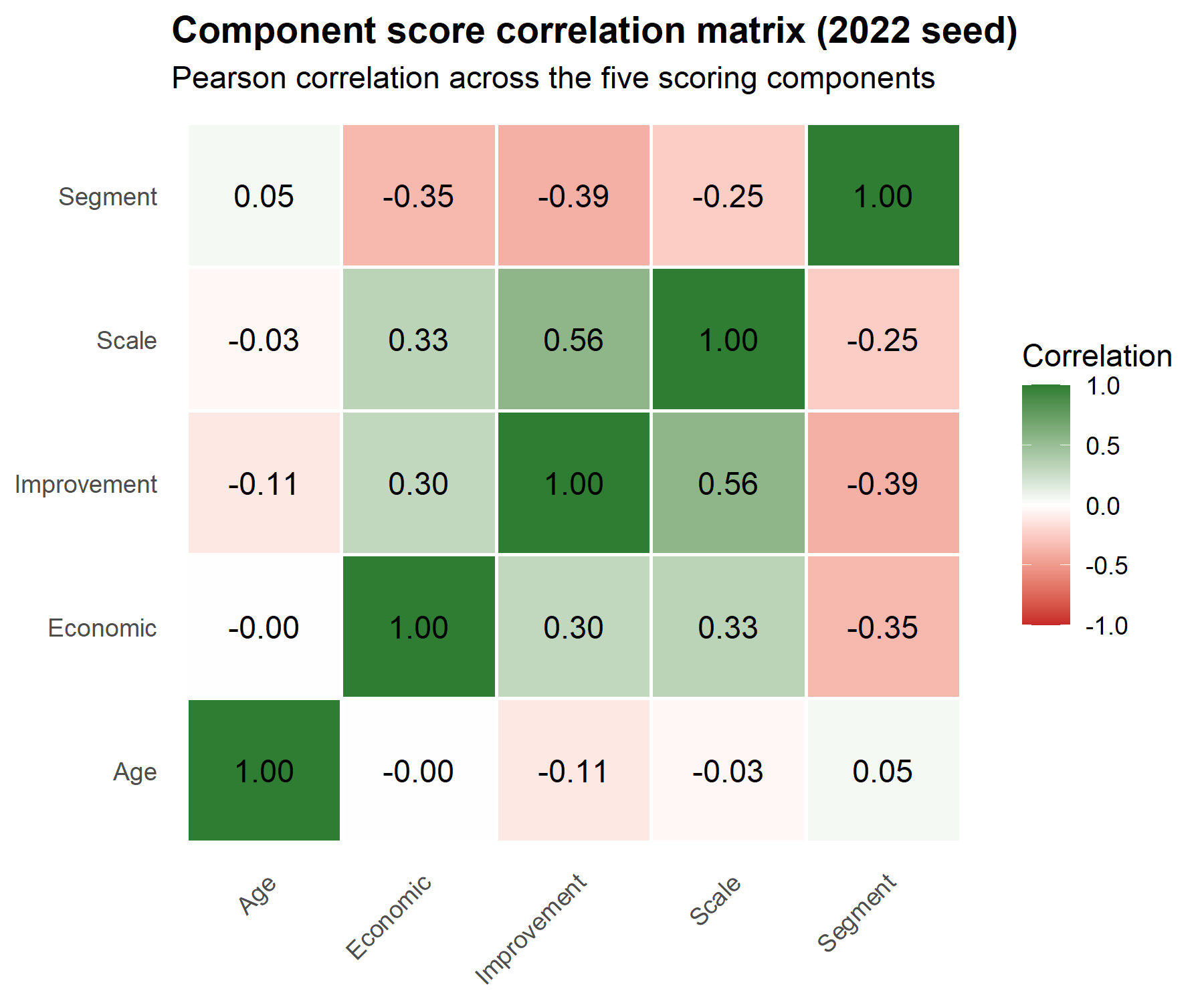 Correlation heatmap of the five scoring components arranged on both axes, with each tile labelled by its Pearson correlation and shaded on a diverging scale from red for negative through white at zero to green for positive. Apart from the diagonal, off-diagonal tiles are pale with near-zero values, indicating the components carry largely non-redundant, independent signals. 