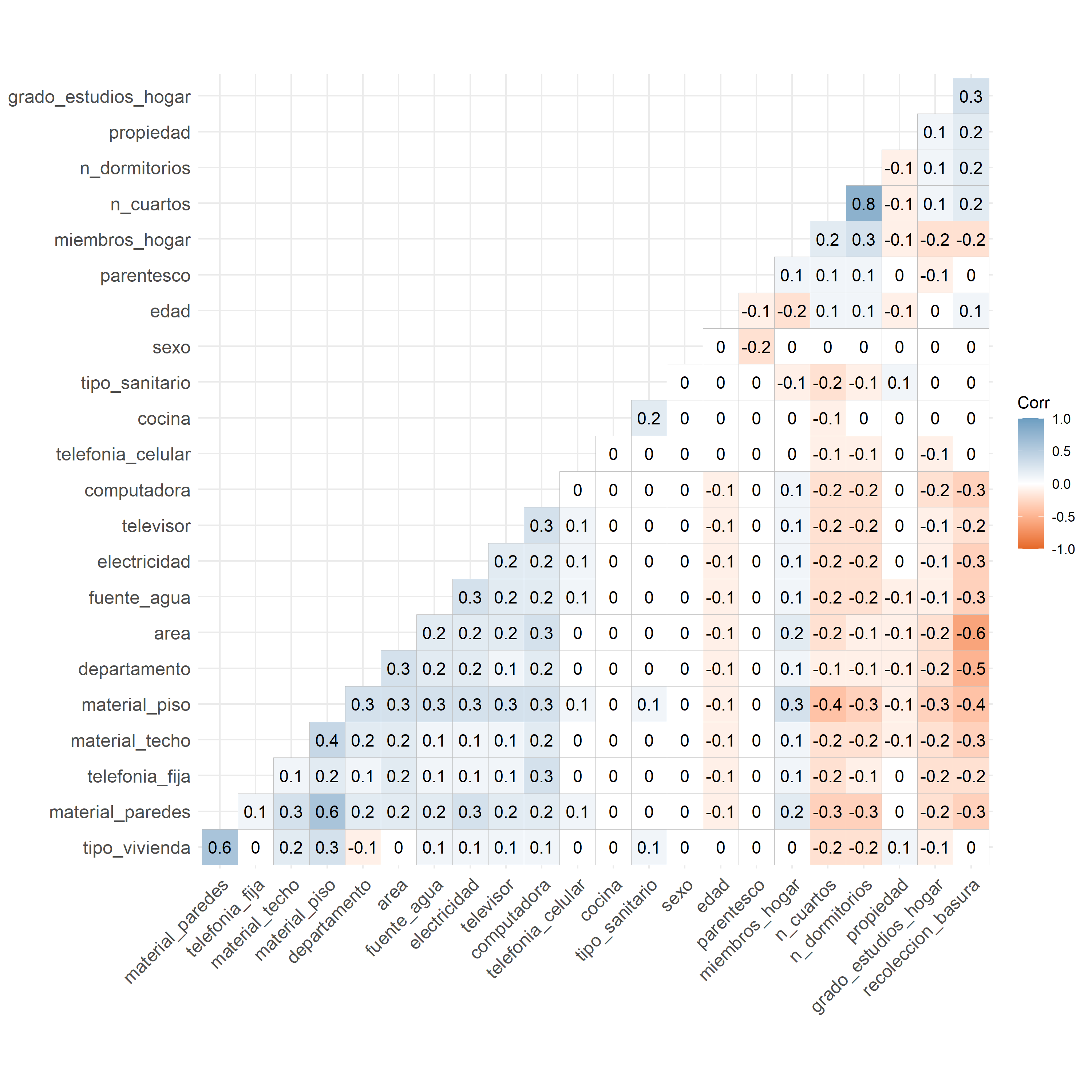 Correlation heatmap of the predictor variables, shown as an upper triangular matrix with the same variables along both axes, reordered by hierarchical clustering. Each cell is labelled with its correlation coefficient and colour-coded from orange for negative through white near zero to blue for positive. Most pairs are weakly correlated, but number of bedrooms and total rooms stand out as strongly positively correlated (r = 0.8), flagging the redundancy that leads to dropping one of them. 