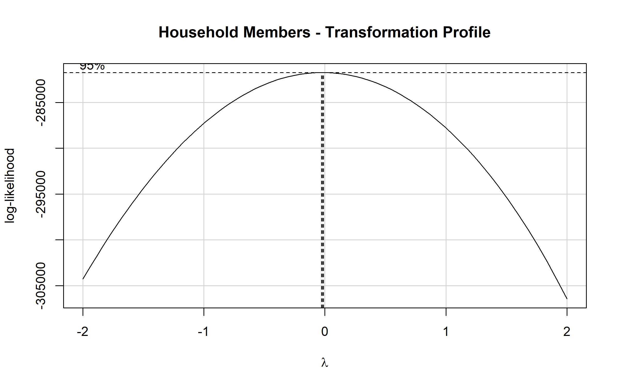 Profile likelihood curve for the Yeo-Johnson transformation of household members. The transformation parameter lambda is on the x-axis and the log-likelihood on the y-axis, with vertical dashed lines marking the 95% confidence interval for the best lambda. The curve peaks near lambda of 0, indicating a right-skewed variable that benefits from a near-logarithmic transformation.