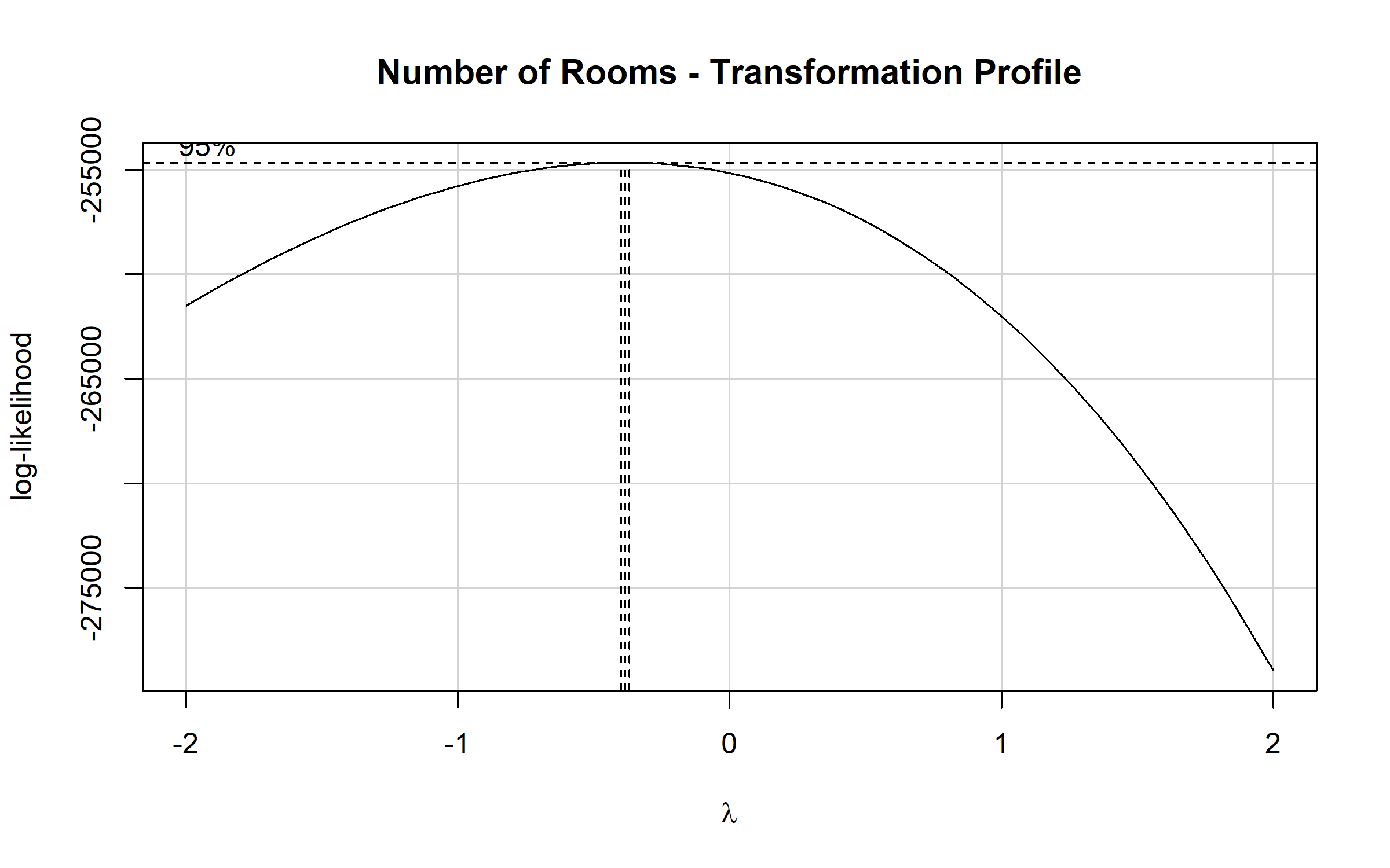Profile likelihood curve for the Yeo-Johnson transformation of number of rooms. The transformation parameter lambda is on the x-axis and the log-likelihood on the y-axis, with vertical dashed lines marking the 95% confidence interval for the best lambda. The curve peaks near lambda of 0, indicating a right-skewed variable that benefits from a near-logarithmic transformation.