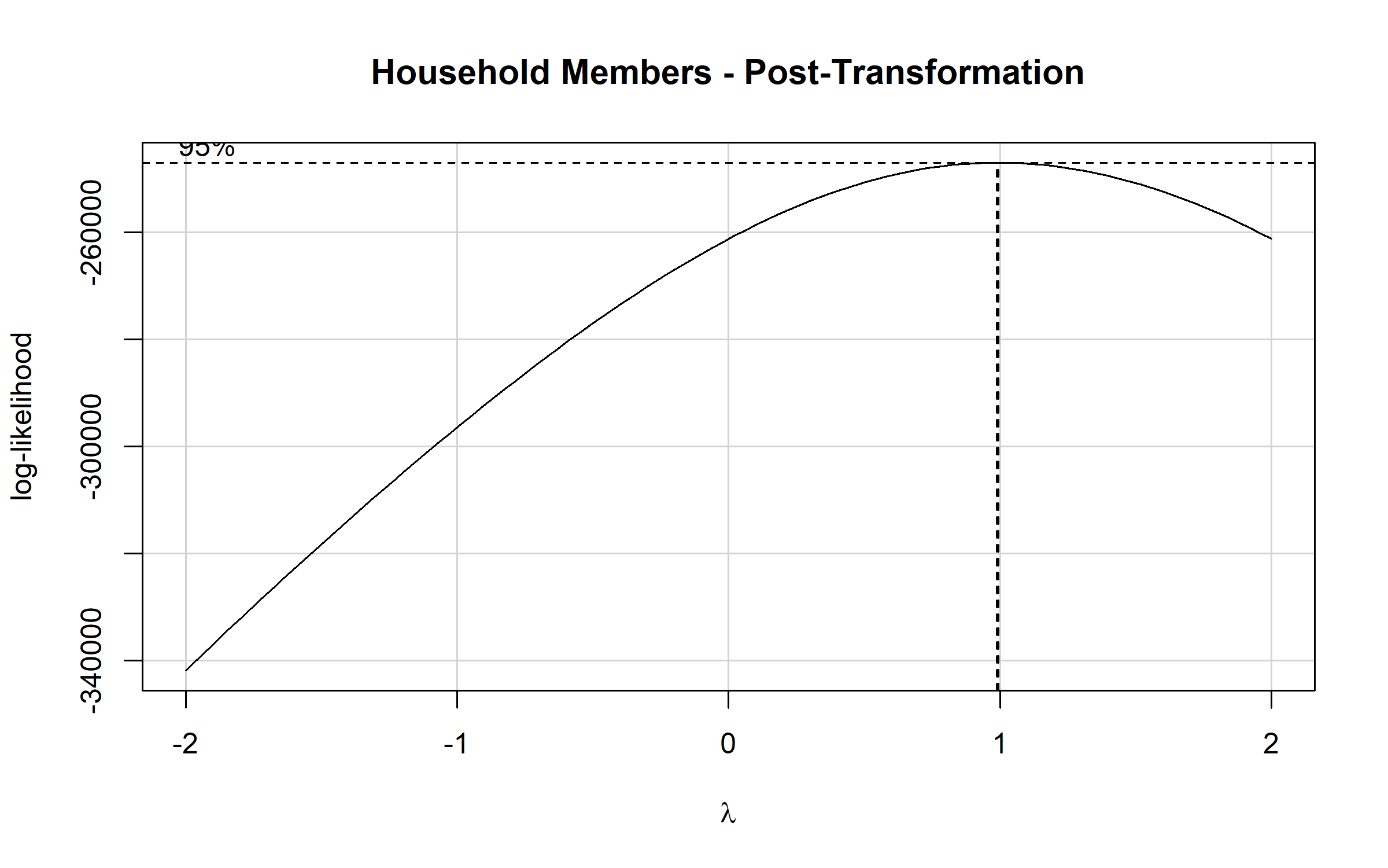 Profile likelihood curve for the already-transformed household members variable. The transformation parameter lambda is on the x-axis and the log-likelihood on the y-axis, with vertical dashed lines marking the 95% confidence interval for the best lambda. The curve now peaks near lambda of 1, confirming that the Yeo-Johnson transformation has successfully normalized the distribution.