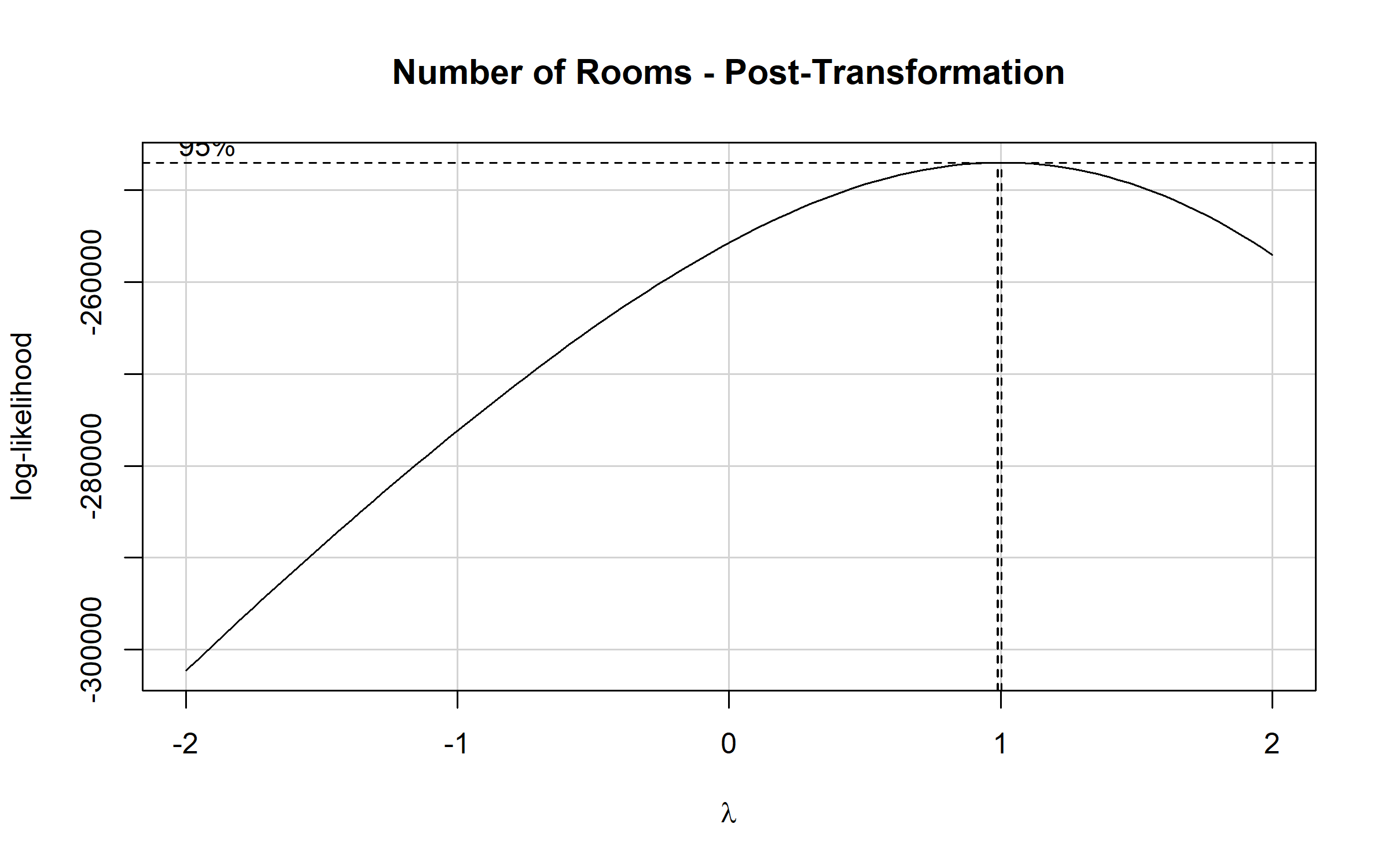 Profile likelihood curve for the already-transformed number of rooms variable. The transformation parameter lambda is on the x-axis and the log-likelihood on the y-axis, with vertical dashed lines marking the 95% confidence interval for the best lambda. The curve now peaks near lambda of 1, confirming that the Yeo-Johnson transformation has successfully normalized the distribution.