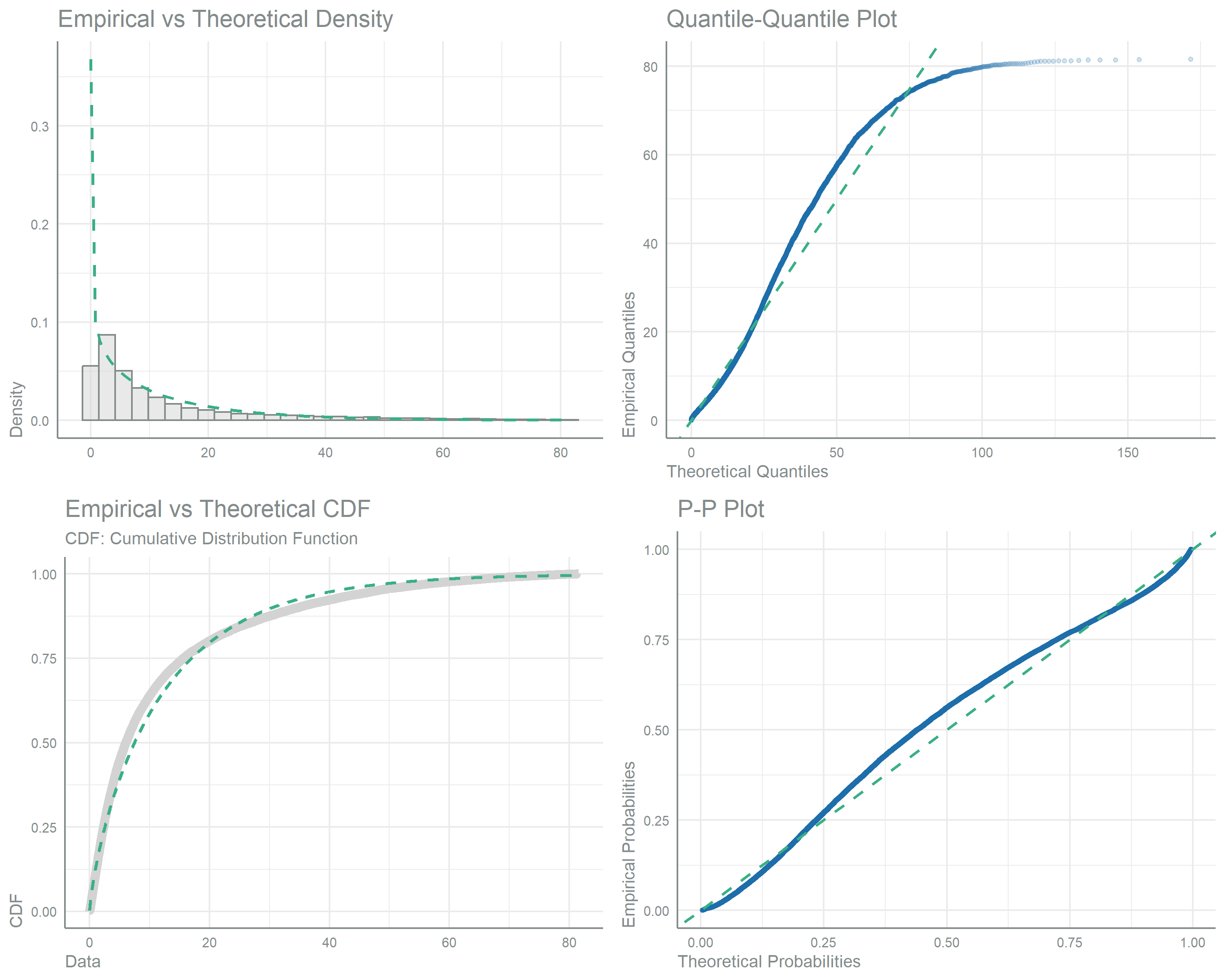 Four-panel goodness-of-fit grid for iron intake from maize. The top-left panel overlays a histogram of intake (density on the y-axis) with a fitted gamma curve; the top-right is a quantile-quantile plot of empirical against theoretical quantiles; the bottom-left compares the empirical and theoretical cumulative distributions; and the bottom-right is a probability-probability plot. Across all panels the points and curves track the gamma reference line closely, confirming that the right-skewed intake is well described by a gamma distribution. 