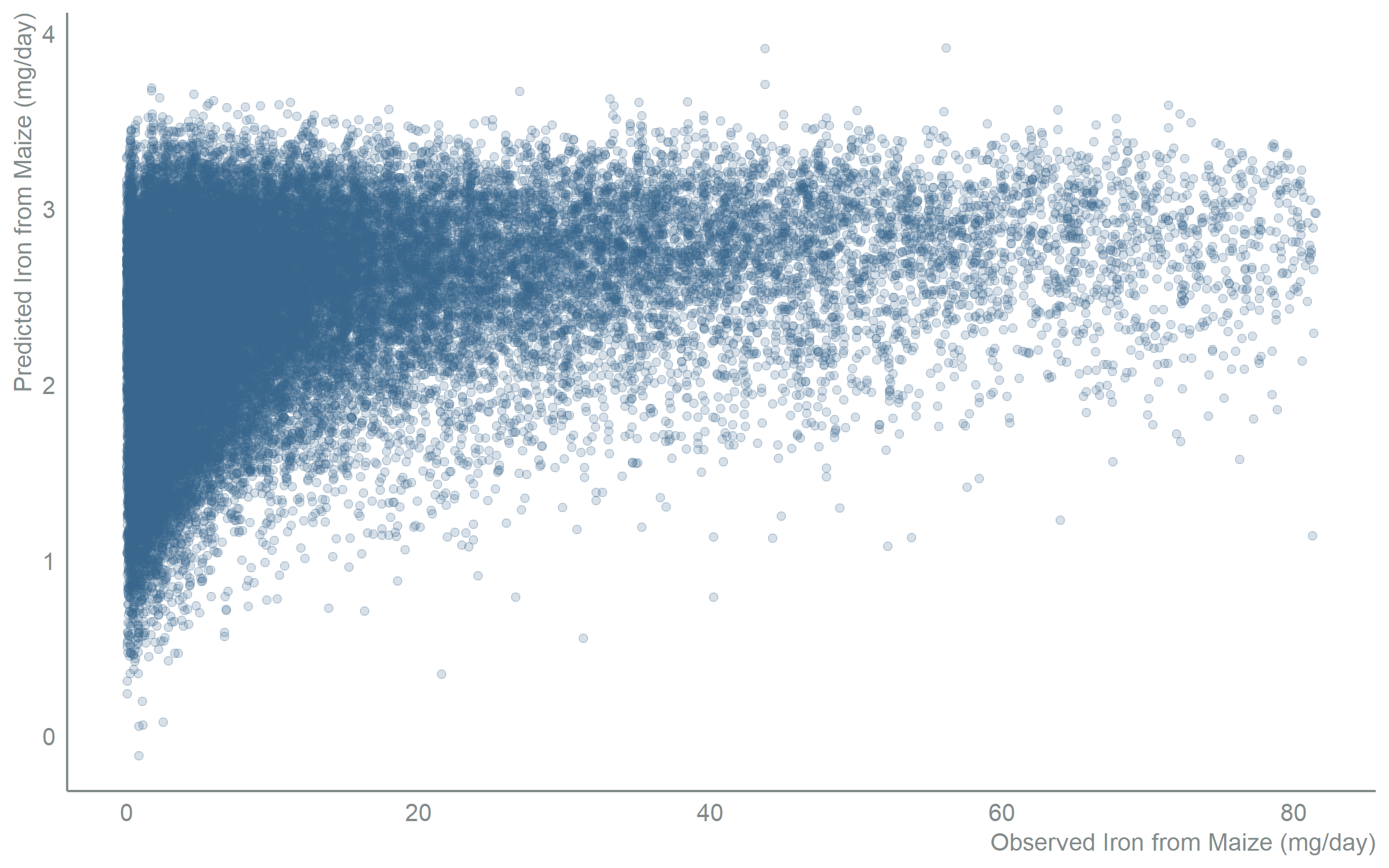 Scatter plot with observed iron from maize (mg/day) on the x-axis and predicted iron from maize (mg/day) on the y-axis for the full model with all 20 candidate predictors. Points follow a positive, upward-sloping cloud, showing predictions rise with observed intake and track the data across the range.