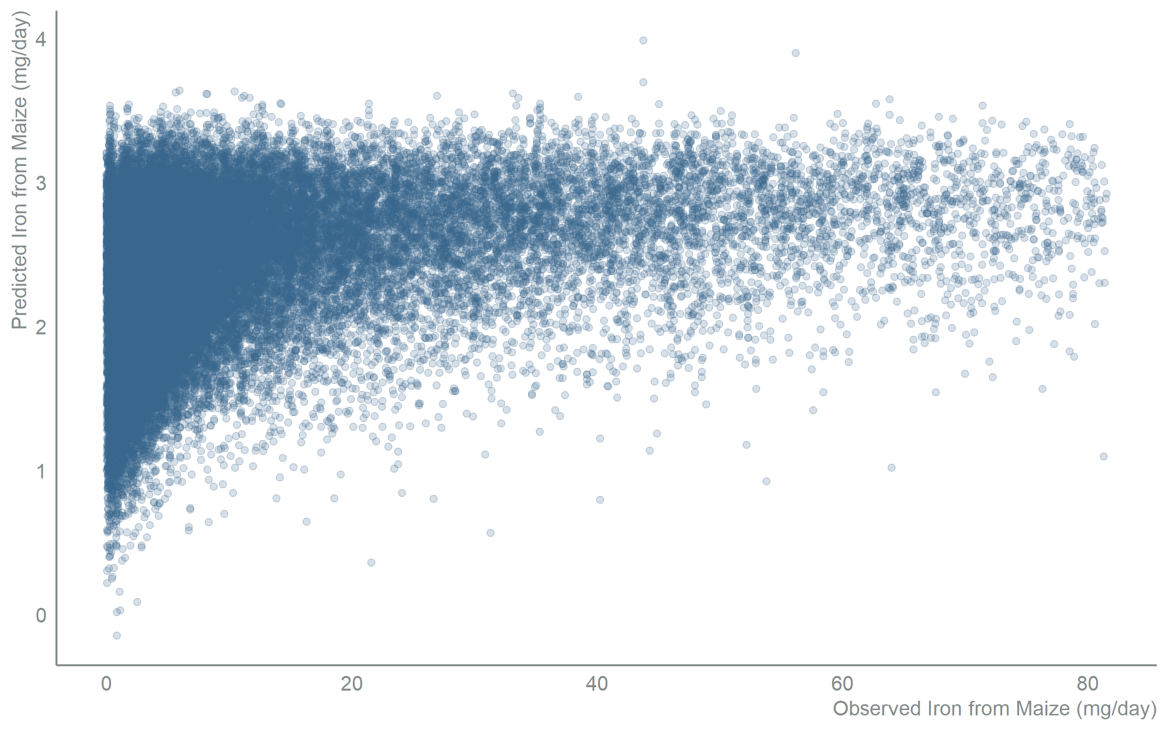 Scatter plot with observed iron from maize (mg/day) on the x-axis and predicted iron from maize (mg/day) on the y-axis for the refined model that keeps only the significant predictors. Points follow the same positive trend as the full model, indicating the simpler model preserves predictive accuracy.