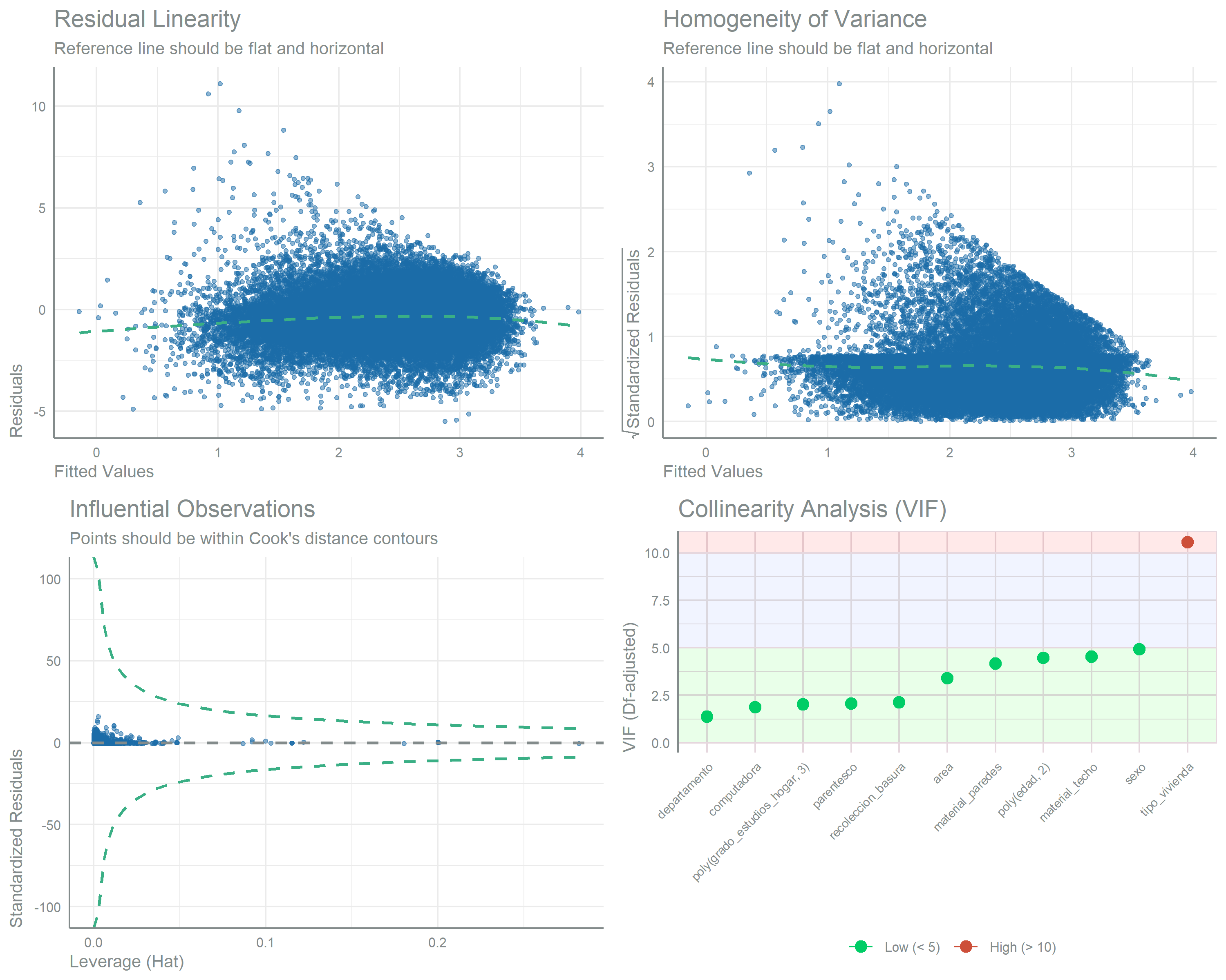 Grid of regression diagnostic plots for the refined gamma model of iron from maize, including residuals versus fitted values, a normal quantile-quantile plot of the residuals, and leverage and collinearity checks. The residuals scatter without any systematic pattern and fall close to the reference line, no observations stand out as high-leverage, and the collinearity panel plots each term's degrees-of-freedom adjusted variance inflation factor against shaded low, moderate and high reference bands. 