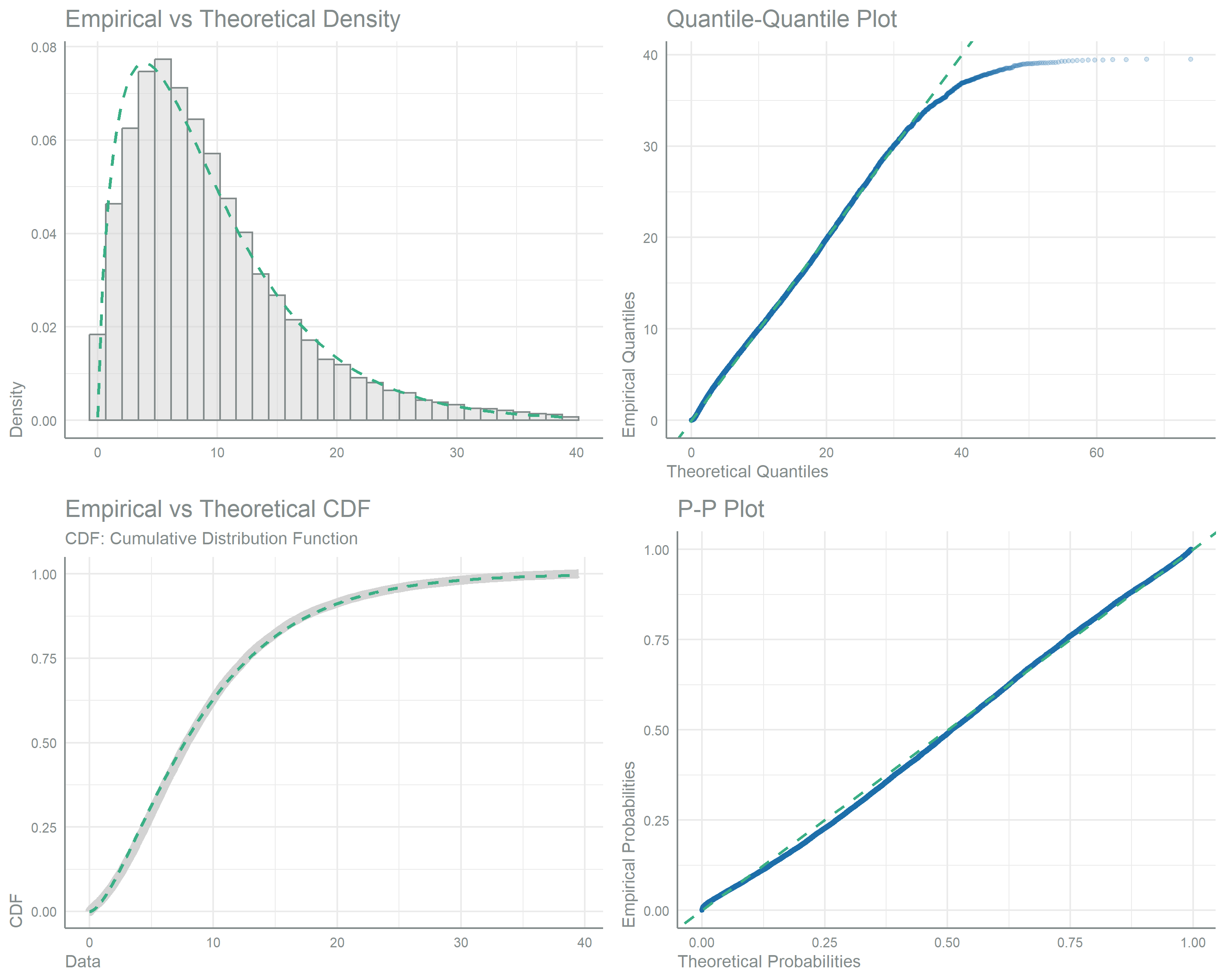 Four-panel goodness-of-fit grid for iron intake from non-maize sources. The top-left panel overlays a histogram of intake (density on the y-axis) with a fitted gamma curve; the top-right is a quantile-quantile plot of empirical against theoretical quantiles; the bottom-left compares the empirical and theoretical cumulative distributions; and the bottom-right is a probability-probability plot. The points and curves again follow the gamma reference line closely, confirming a gamma distribution best fits this right-skewed intake. 