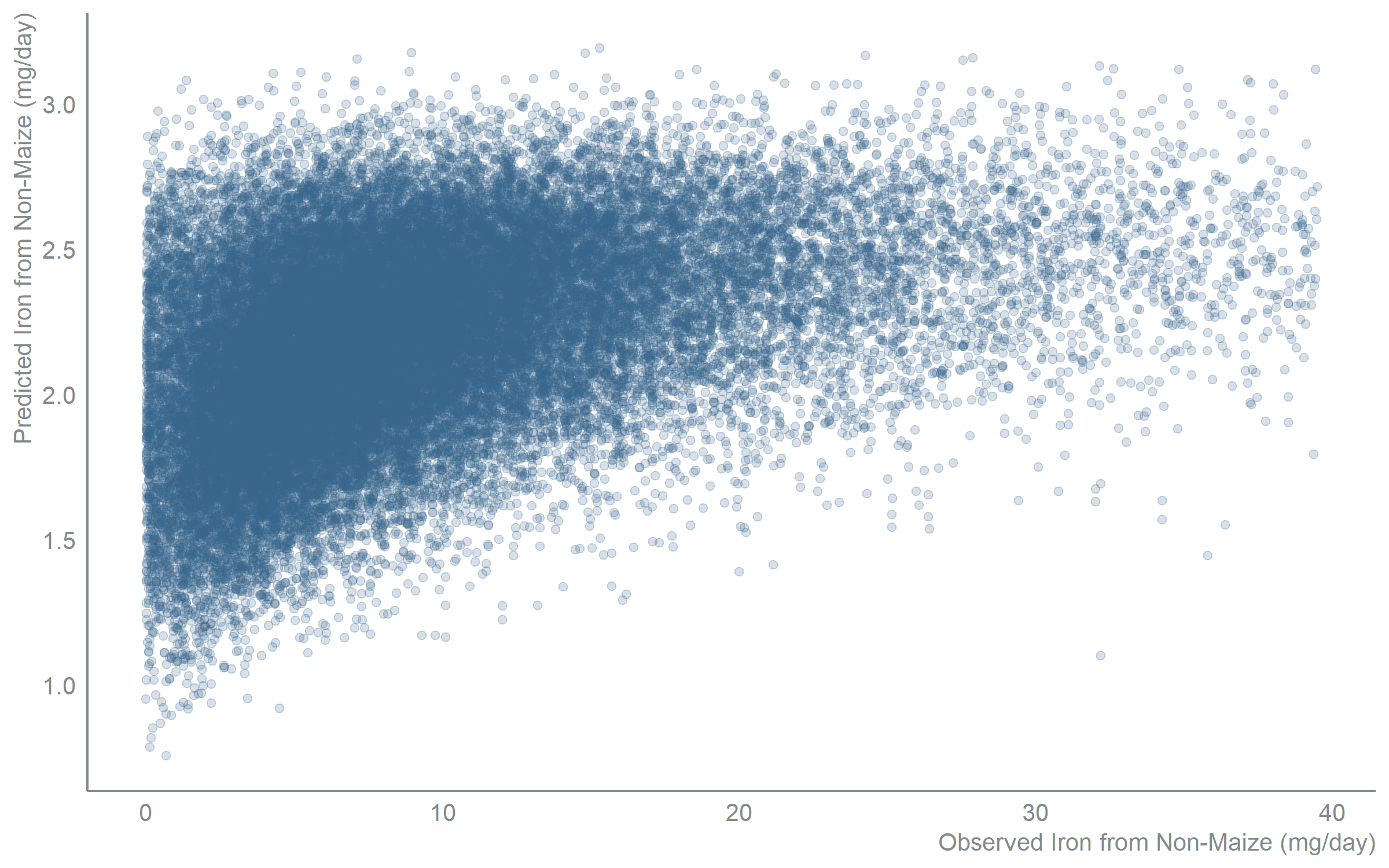 Scatter plot with observed iron from non-maize sources (mg/day) on the x-axis and predicted iron from non-maize sources (mg/day) on the y-axis for the full model with all candidate predictors. Points form a positive, upward-sloping cloud, showing predictions increase with observed intake across the range.