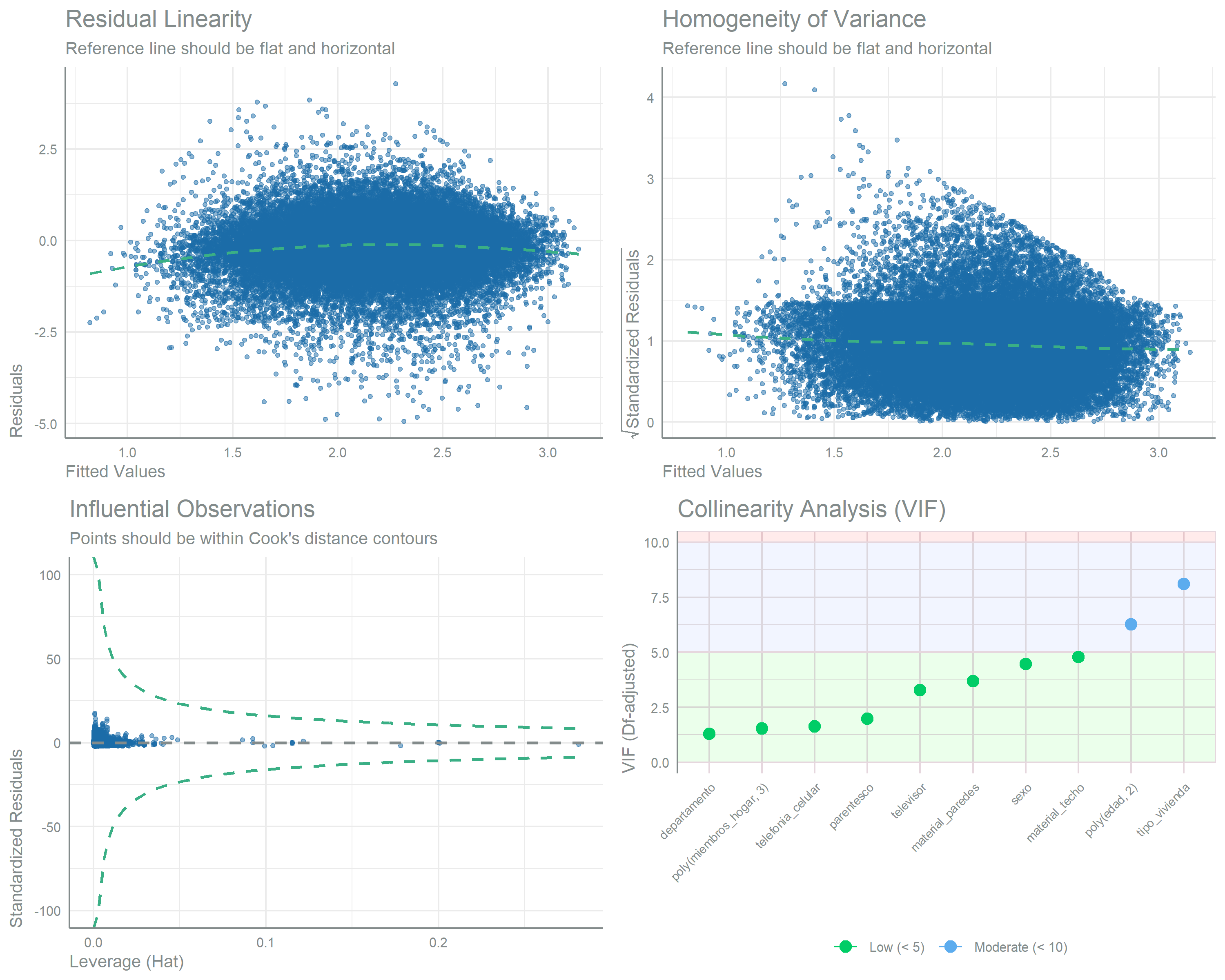 Grid of regression diagnostic plots for the refined gamma model of iron from non-maize sources, including residuals versus fitted values, a normal quantile-quantile plot of the residuals, and leverage and collinearity checks. The residuals scatter without systematic pattern and stay close to the reference line, with no high-leverage points, and the collinearity panel plots each term's degrees-of-freedom adjusted variance inflation factor against shaded low, moderate and high reference bands. 