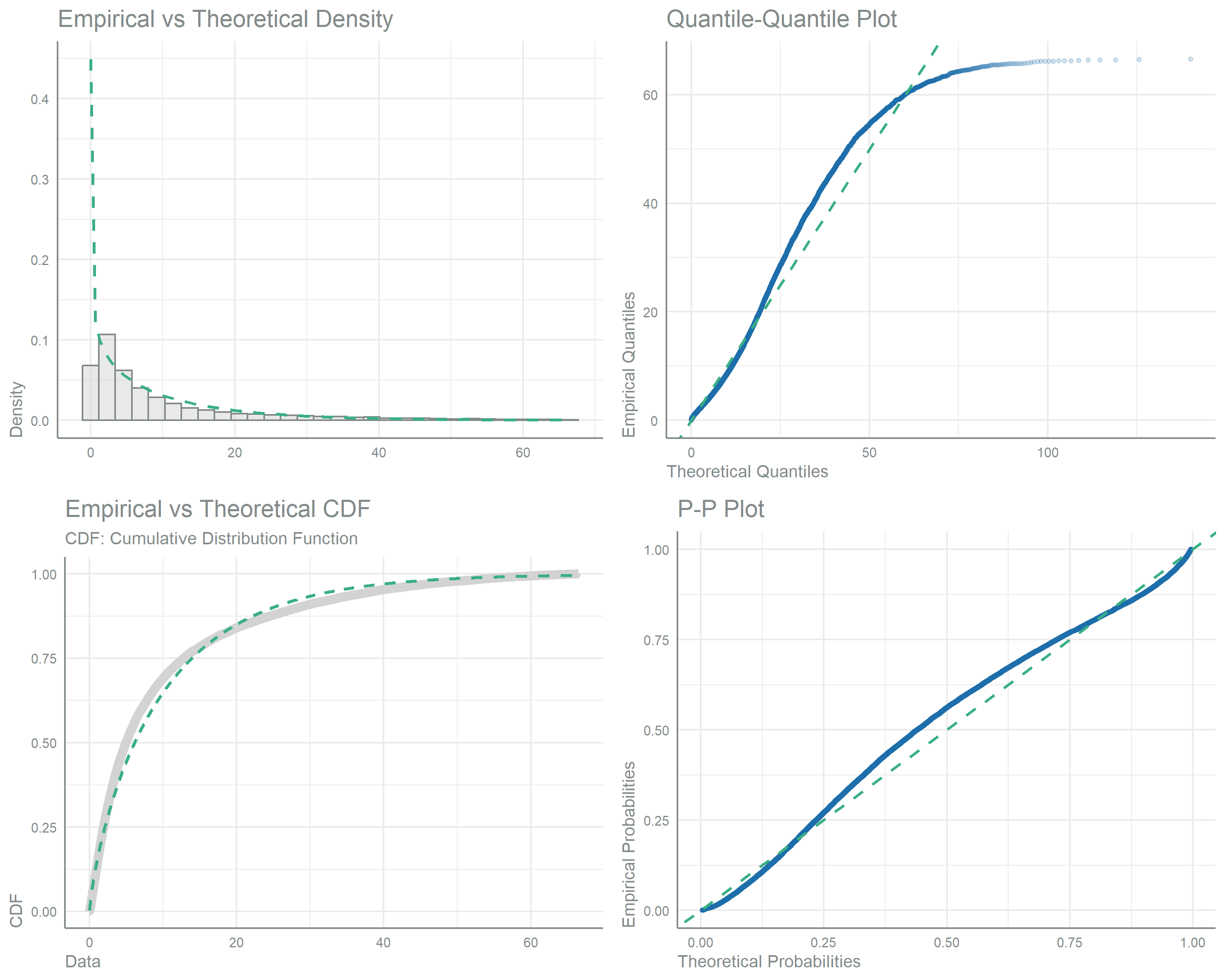 Four-panel goodness-of-fit display for zinc intake from maize against a fitted gamma distribution. Top left: histogram of observed intake with the theoretical gamma density overlaid as a dashed curve. Top right: quantile-quantile plot of empirical versus theoretical quantiles. Bottom left: empirical versus theoretical cumulative distribution functions. Bottom right: probability-probability plot. Points and curves track the reference diagonals closely, indicating the right-skewed data are well described by the gamma distribution. 