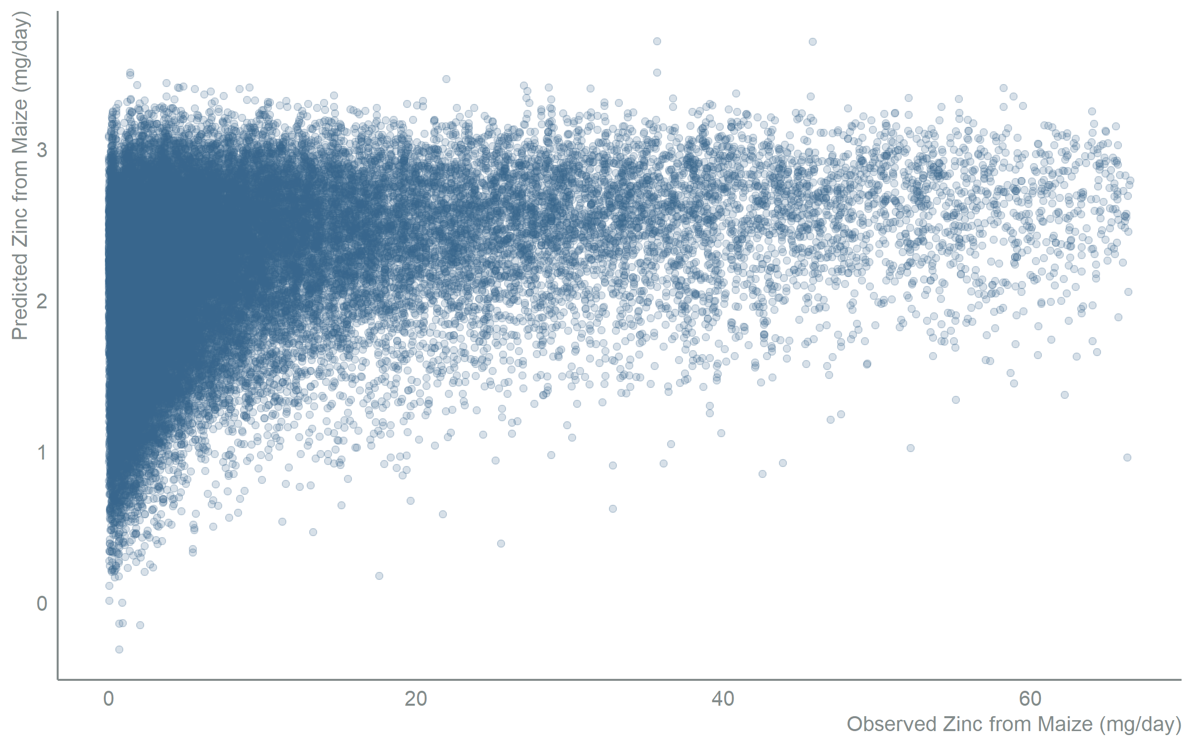 Scatter chart of the full gamma model for zinc from maize. Observed zinc intake in milligrams per day on the x-axis, model-predicted intake on the y-axis. Points cluster along an upward diagonal, showing predictions generally track observed values across the twenty-predictor full model.