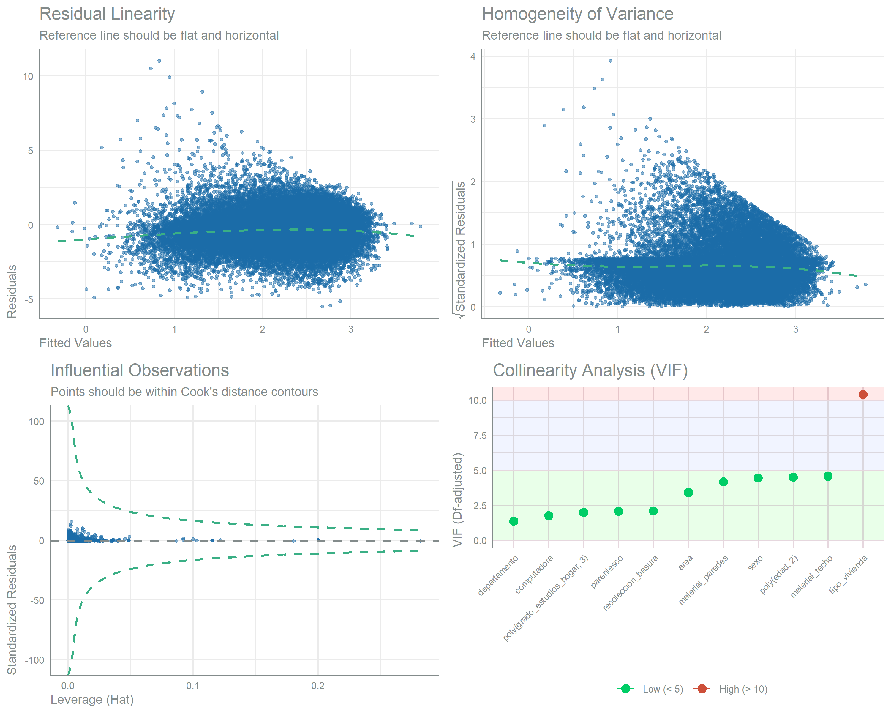 Panel of regression diagnostic plots for the refined zinc-from-maize gamma model, covering residual behaviour, leverage, and predictor collinearity. Residuals show no systematic pattern and are approximately normal, no observations exert undue leverage, and the collinearity panel plots each term's degrees-of-freedom adjusted variance inflation factor against shaded low, moderate and high reference bands. 
