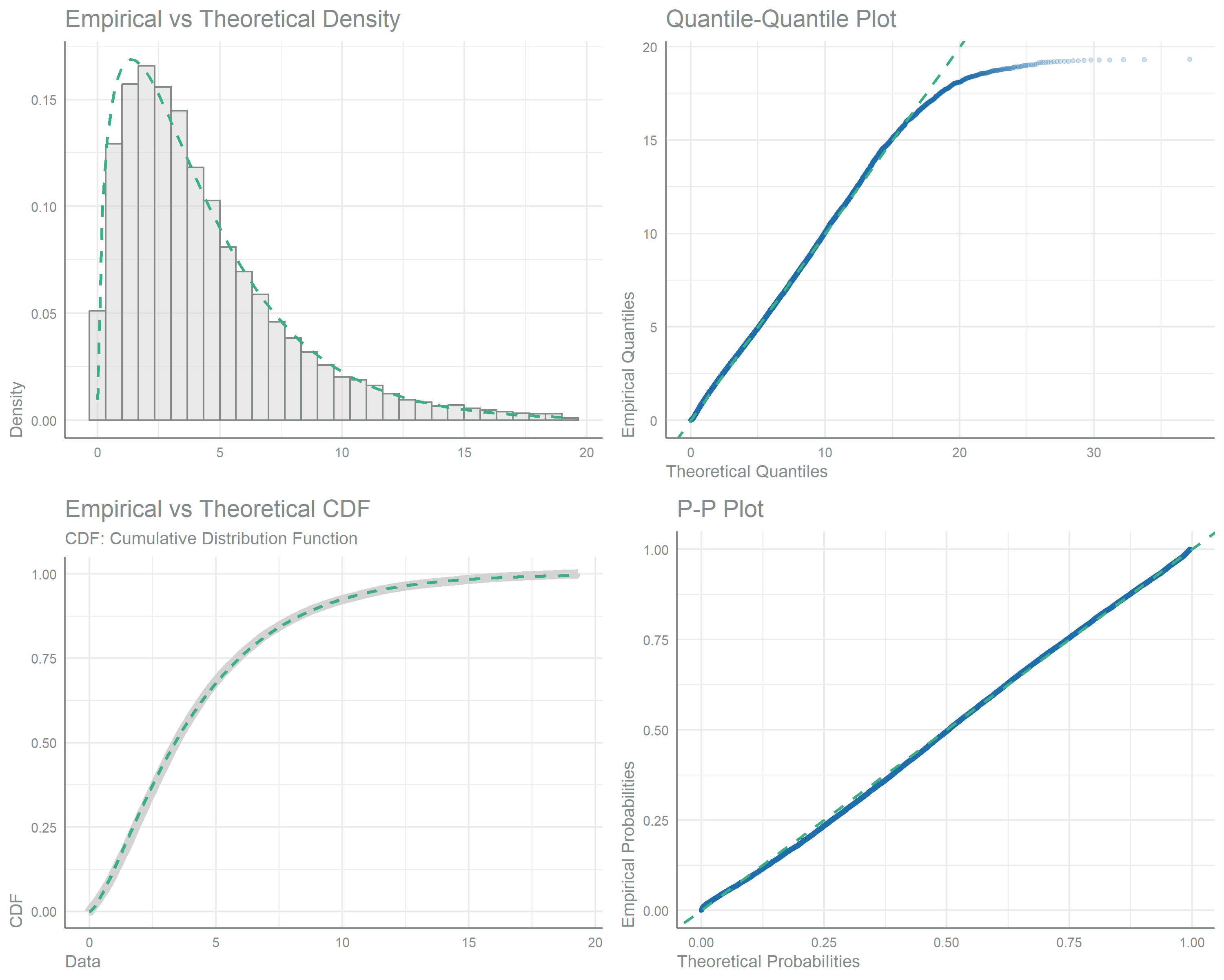 Four-panel goodness-of-fit display for zinc intake from non-maize sources against a fitted gamma distribution. Top left: histogram of observed intake with the theoretical gamma density overlaid as a dashed curve. Top right: quantile-quantile plot of empirical versus theoretical quantiles. Bottom left: empirical versus theoretical cumulative distribution functions. Bottom right: probability-probability plot. Points and curves align with the reference diagonals, showing the gamma distribution again fits the right-skewed data well. 