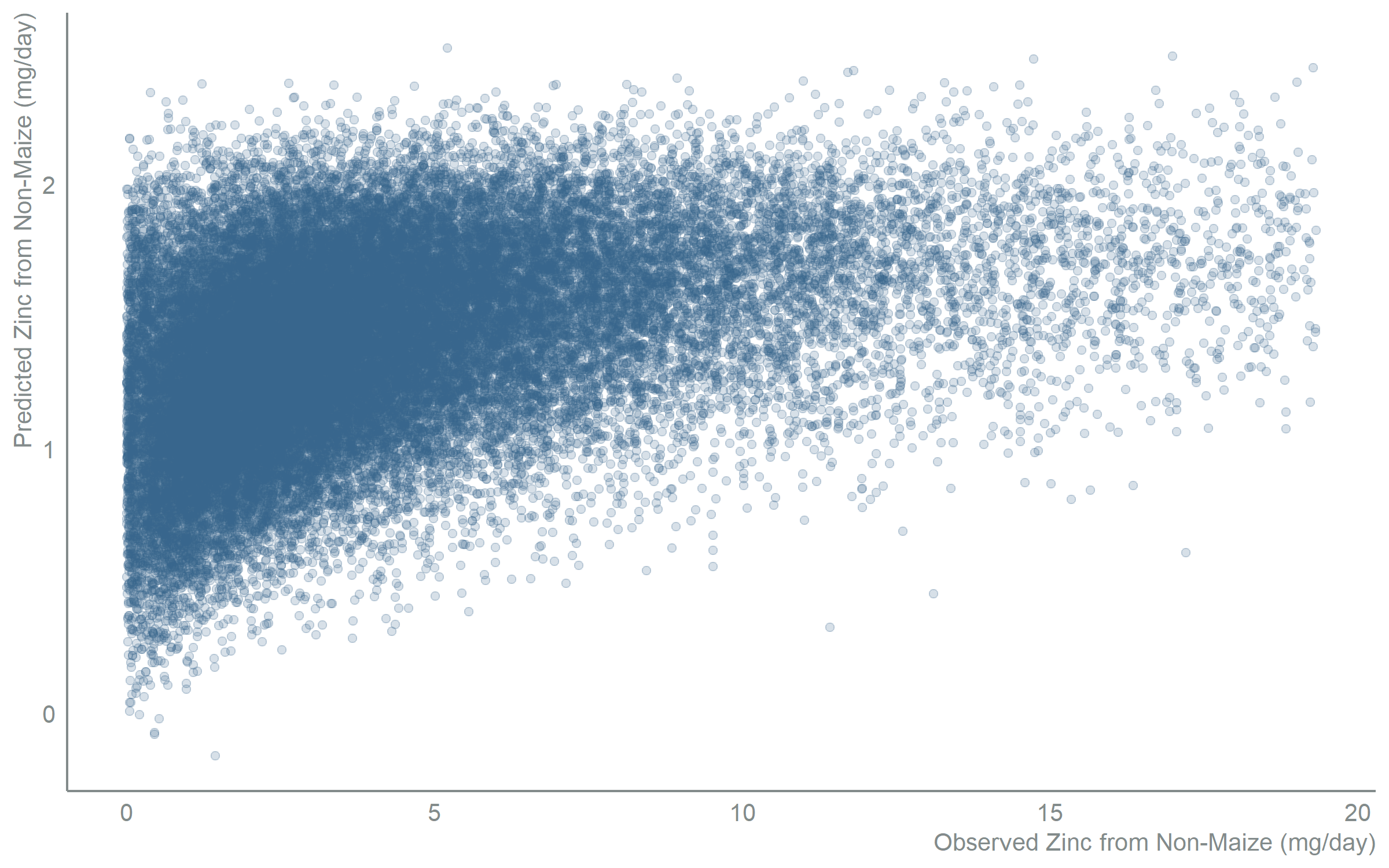 Scatter chart of the full gamma model for zinc from non-maize sources. Observed zinc intake in milligrams per day on the x-axis, model-predicted intake on the y-axis. Points cluster along an upward diagonal, showing predictions broadly track observed values across the full model.