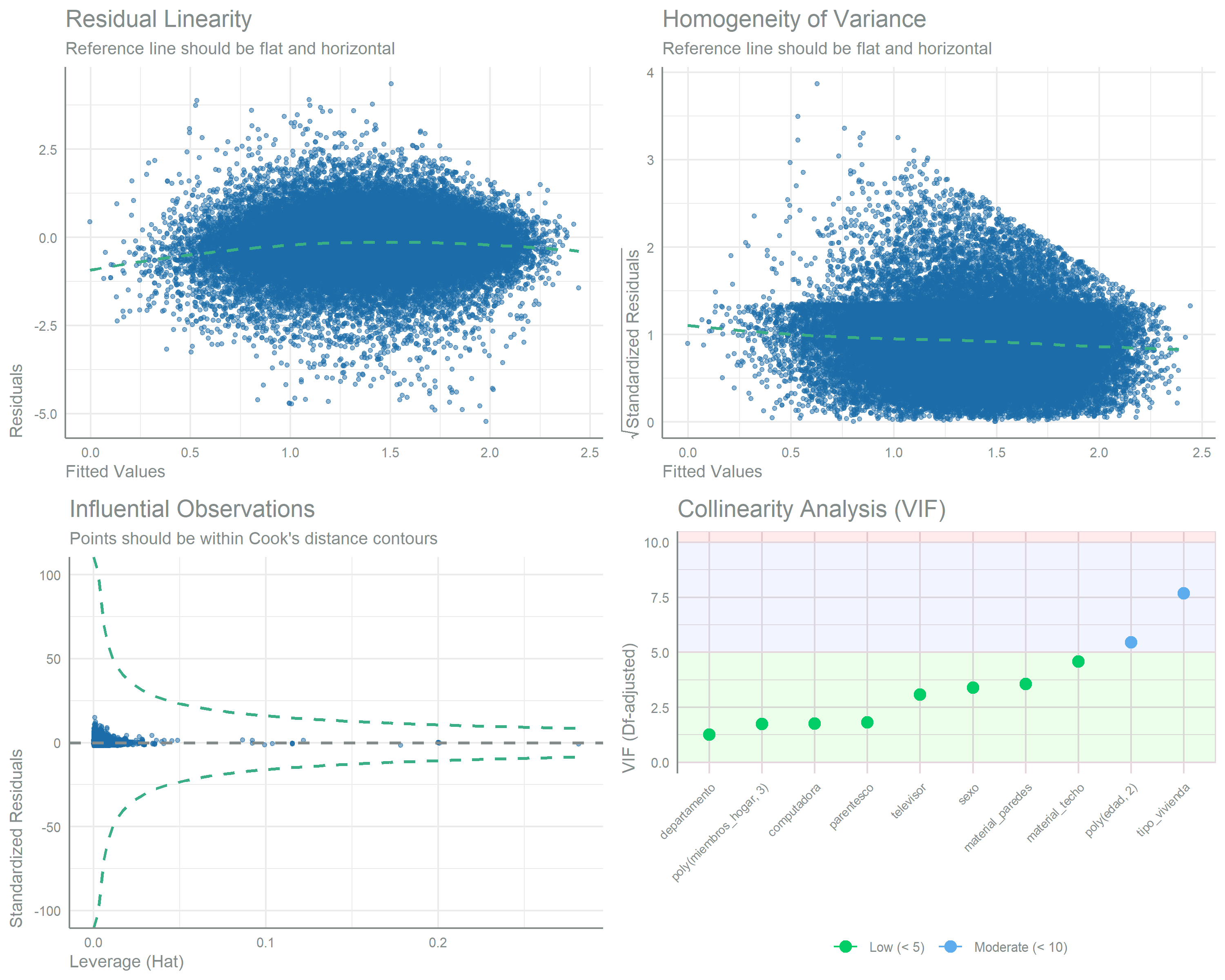 Panel of regression diagnostic plots for the refined zinc-from-non-maize gamma model, covering residual behaviour, leverage, and predictor collinearity. Residuals show no systematic pattern and are approximately normal, no observations are unduly influential, and the collinearity panel plots each term's degrees-of-freedom adjusted variance inflation factor against shaded low, moderate and high reference bands. 