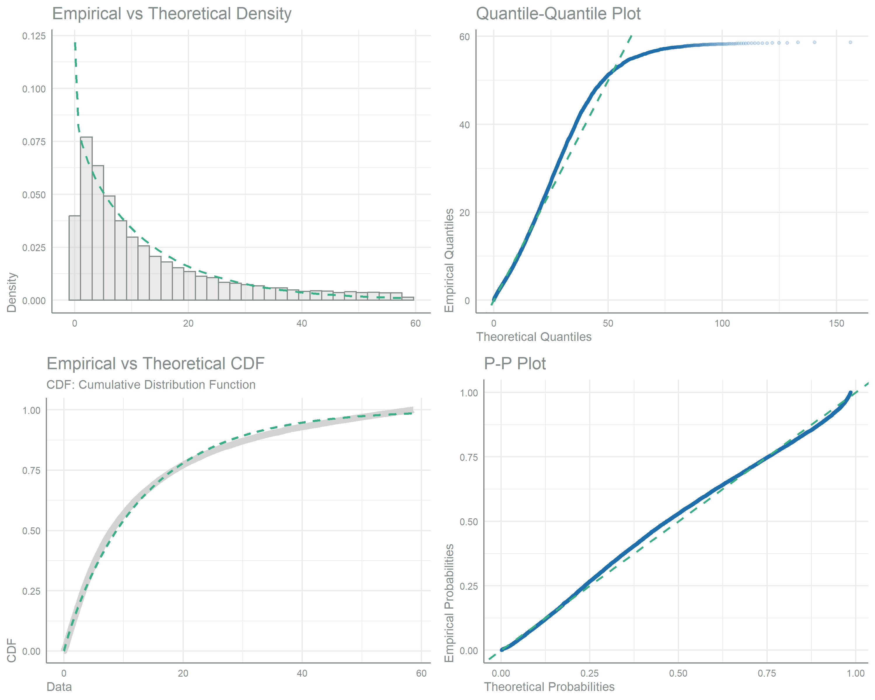 Four goodness-of-fit panels arranged in a 2-by-2 grid comparing observed digestible protein from maize against a fitted gamma distribution. The top-left panel overlays a dashed gamma density curve on a histogram of the data; the top-right is a quantile-quantile plot; the bottom-left compares empirical and theoretical cumulative distribution functions; the bottom-right is a probability-probability plot. Points and curves track the diagonal reference lines closely, indicating the gamma distribution provides the best fit to this positive, right-skewed intake. 