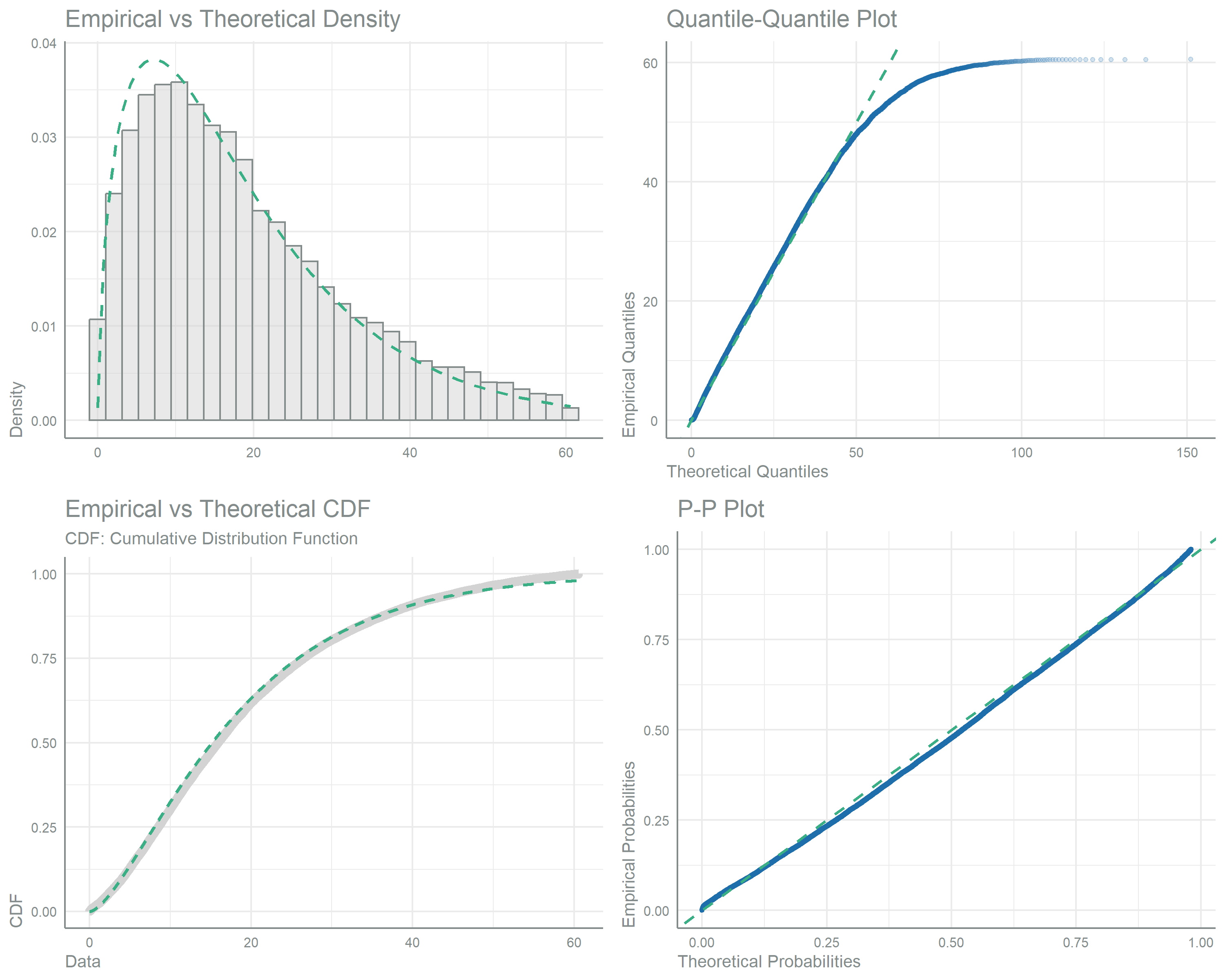 Four goodness-of-fit panels arranged in a 2-by-2 grid comparing observed digestible protein from non-maize sources against a fitted gamma distribution. The panels show a histogram with an overlaid dashed gamma density curve, a quantile-quantile plot, an empirical versus theoretical cumulative distribution function plot, and a probability-probability plot. Points and curves align closely with the diagonal reference lines, confirming the gamma distribution again fits best. 