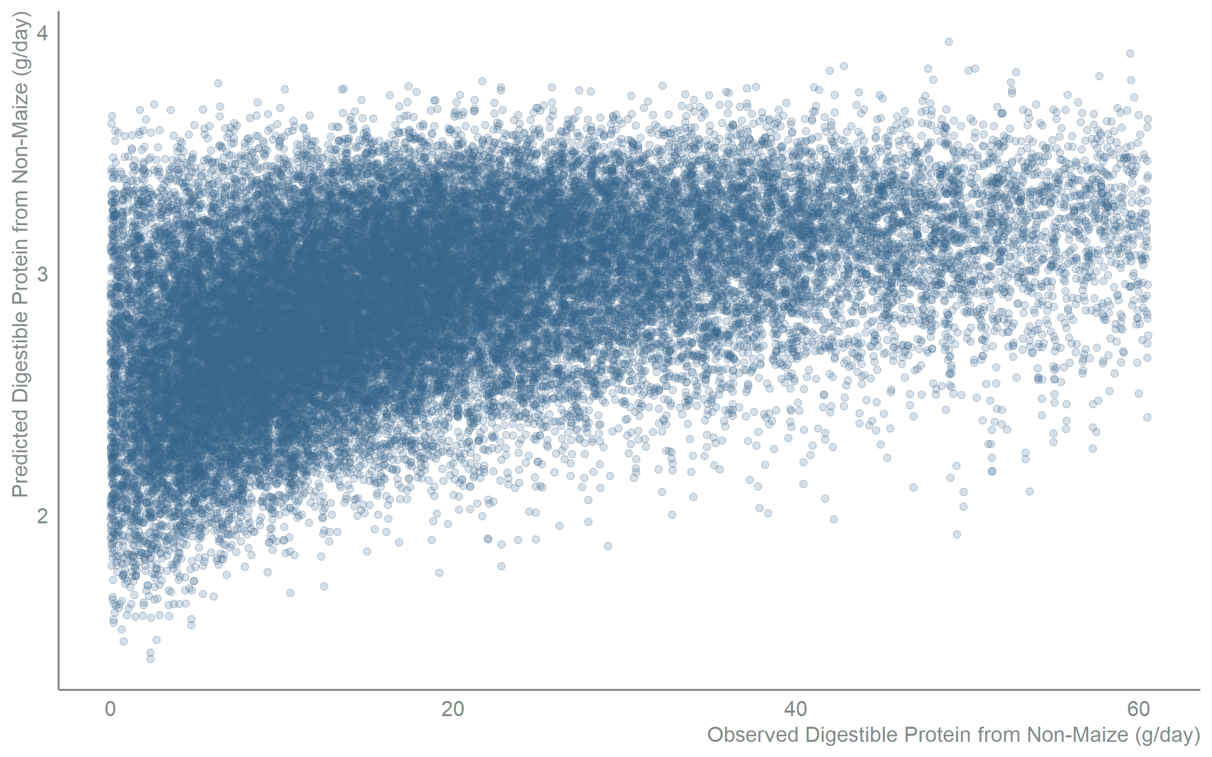 Scatter chart with observed digestible protein from non-maize sources in grams per day along the x-axis and the full model's predicted values along the y-axis. Points cluster along an upward diagonal trend, showing predictions increase with observed intake, with scatter around the line reflecting individual-level variability the model does not capture.