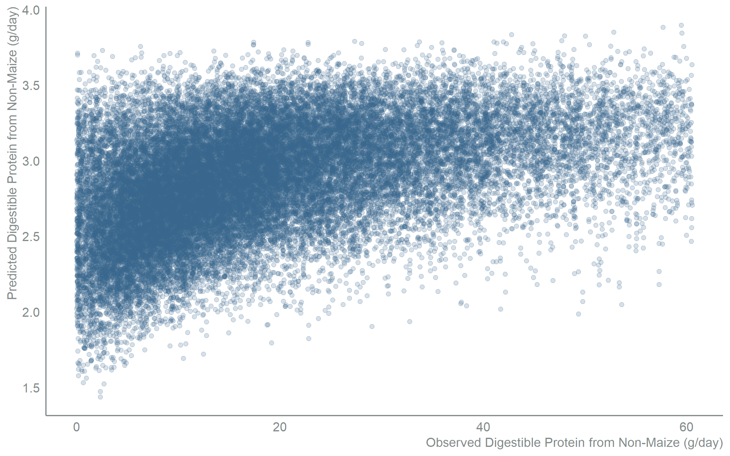Scatter chart with observed digestible protein from non-maize sources in grams per day along the x-axis and the refined model's predicted values along the y-axis. Points follow the same upward diagonal trend as the full model, showing that restricting to significant predictors retains predictive accuracy while simplifying the model.