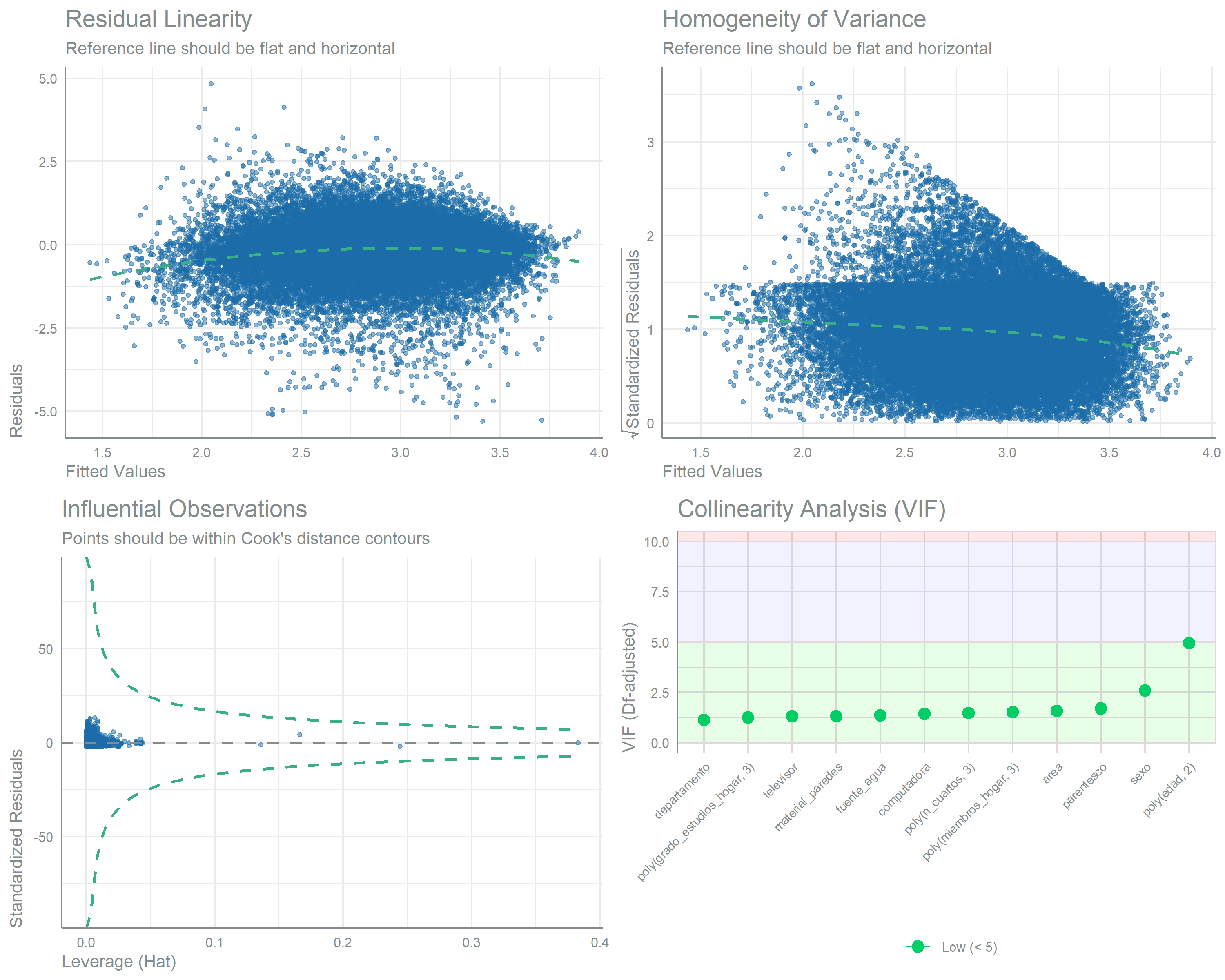 Grid of regression diagnostic panels for the refined non-maize gamma model, covering residuals, leverage, and collinearity. Residuals show no systematic pattern and are approximately normal, no observations are overly influential, and the collinearity panel plots each term's degrees-of-freedom adjusted variance inflation factor against shaded low, moderate and high bands. 