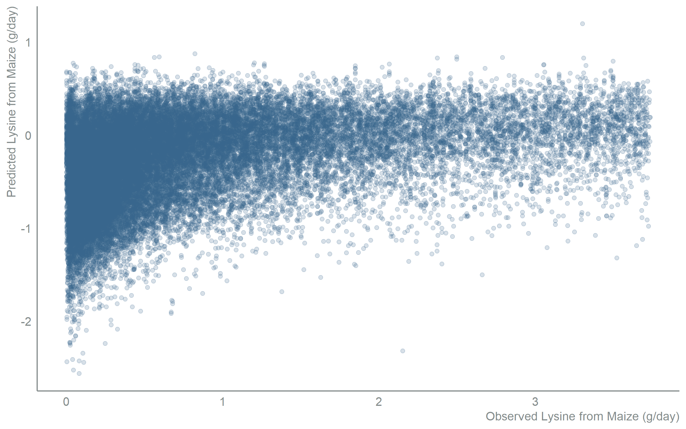 Scatter chart with observed lysine intake from maize in grams per day on the x-axis and model-predicted intake in grams per day on the y-axis, for the full model with all 20 candidate predictors. Points concentrate in the lower intake range and follow a positive but dispersed trend, indicating moderate predictive accuracy.