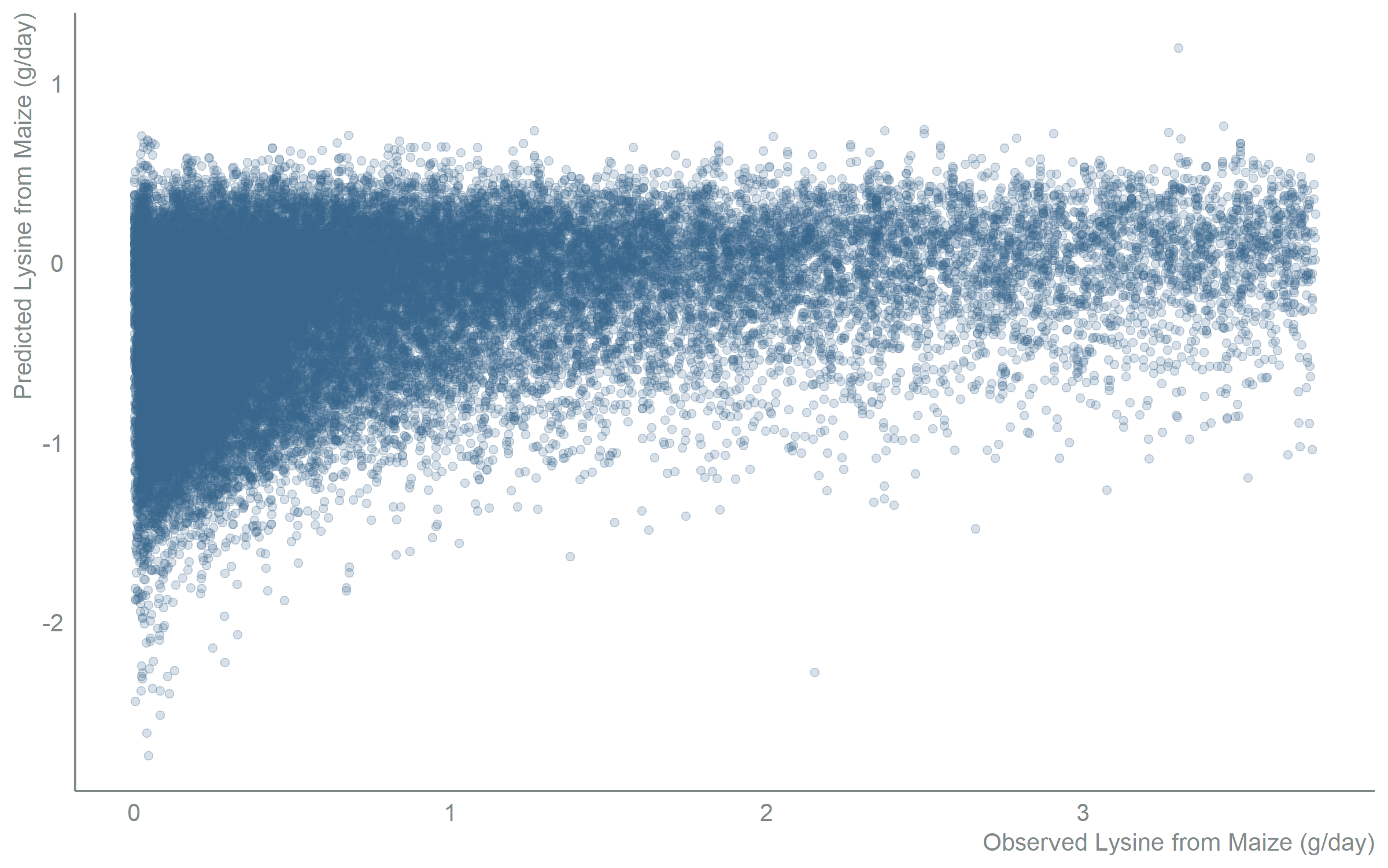 Scatter chart with observed lysine intake from maize in grams per day on the x-axis and predicted intake in grams per day on the y-axis, for the refined model using only significant predictors. The positive, dispersed pattern closely matches the full-model plot, showing that dropping non-significant predictors preserves predictive accuracy.