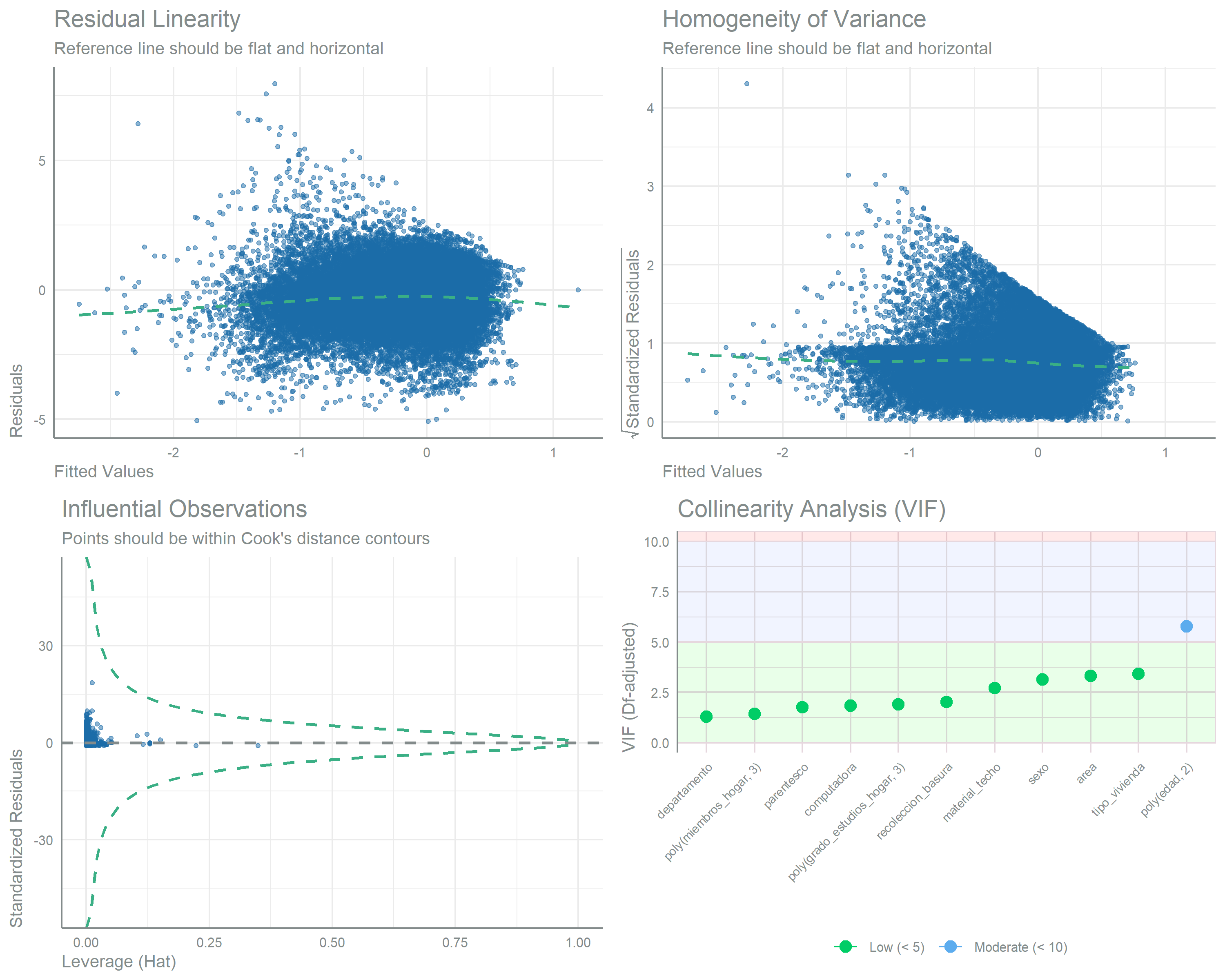 Grid of regression diagnostic panels for the gamma model of lysine intake from maize. The panels show residuals plotted against fitted values with no systematic pattern, residual quantiles that fall approximately along the normal reference line, a leverage plot with no overly influential observations, and degrees-of-freedom adjusted variance inflation factors plotted against shaded low, moderate and high reference bands. 