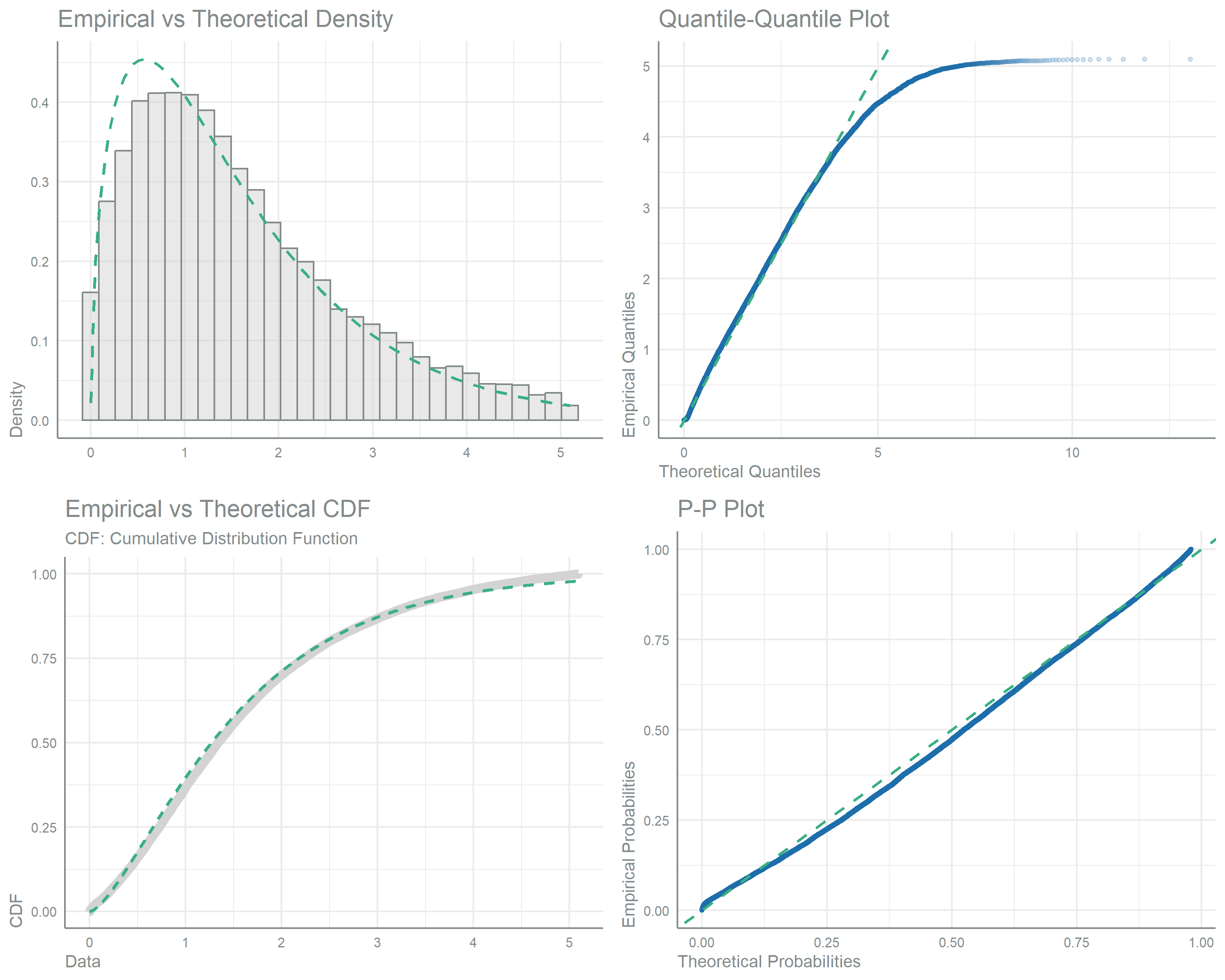 Four-panel goodness-of-fit assessment for lysine intake from non-maize sources. The top-left panel overlays a right-skewed histogram of intake with a dashed gamma density curve that closely tracks the bars. The top-right quantile-quantile plot and bottom-right probability-probability plot both show points falling close to the diagonal reference line. The bottom-left panel compares the empirical and theoretical cumulative distribution functions, which nearly overlap. The close agreement across all panels again supports the gamma distribution as the best fit. 