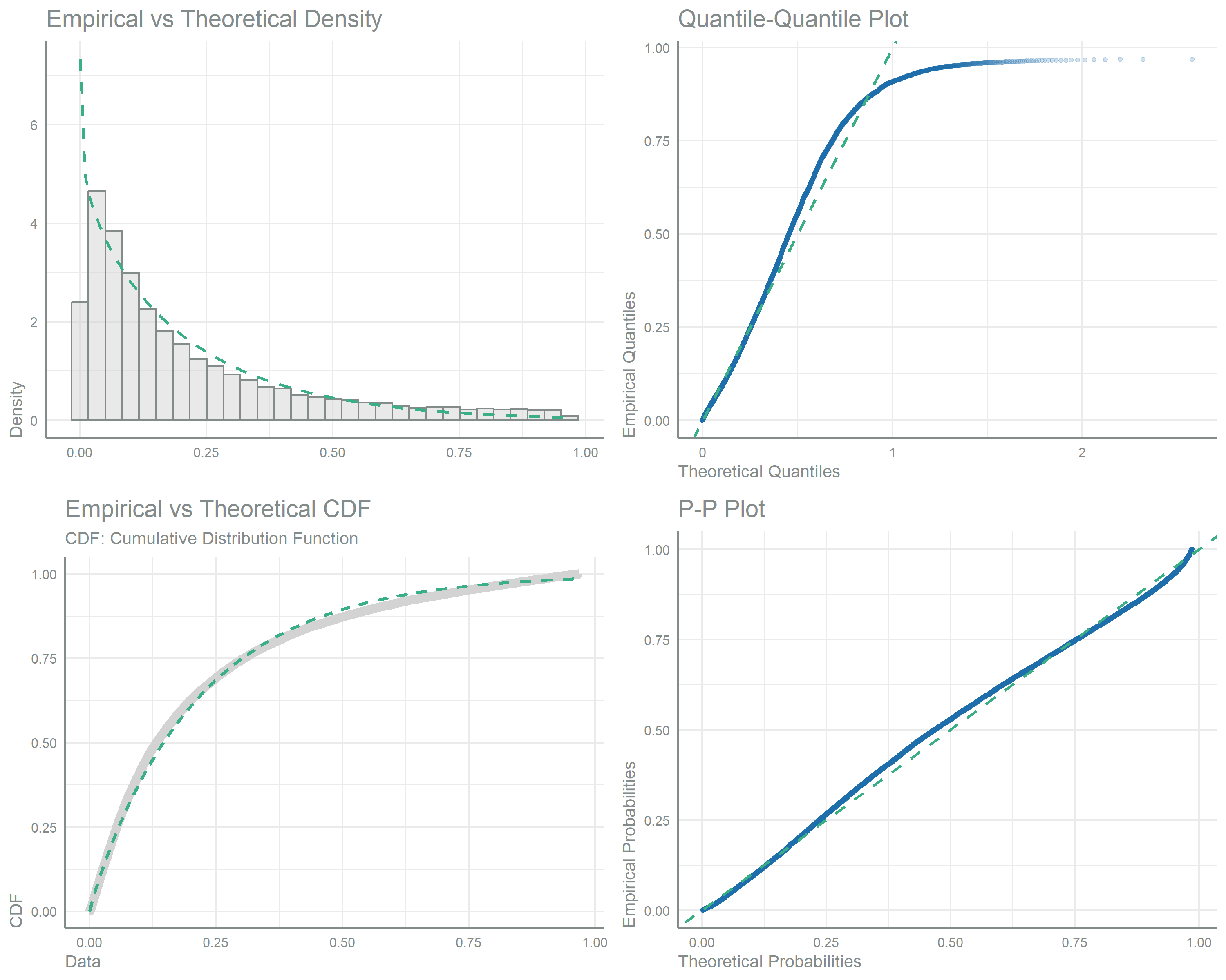 Four goodness-of-fit panels comparing observed maize tryptophan intake against a fitted gamma distribution. Top left is a histogram of intake with the theoretical gamma density overlaid as a dashed curve; top right is a quantile-quantile plot of empirical versus theoretical quantiles; bottom left overlays the empirical and theoretical cumulative distribution functions; bottom right is a probability-probability plot. Points lying close to the diagonal reference lines and the density curve tracking the histogram indicate the gamma distribution fits the right-skewed intake data well. 