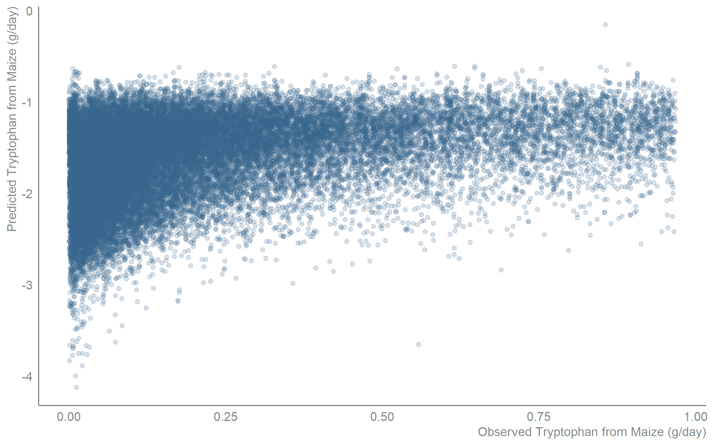 Scatter chart with observed tryptophan intake from maize in grams per day on the x-axis and the refined model's predicted intake on the y-axis. Each semi-transparent point is one individual. The points follow the same upward diagonal pattern as the full model, indicating that reducing to significant predictors preserves predictive accuracy while simplifying the model.